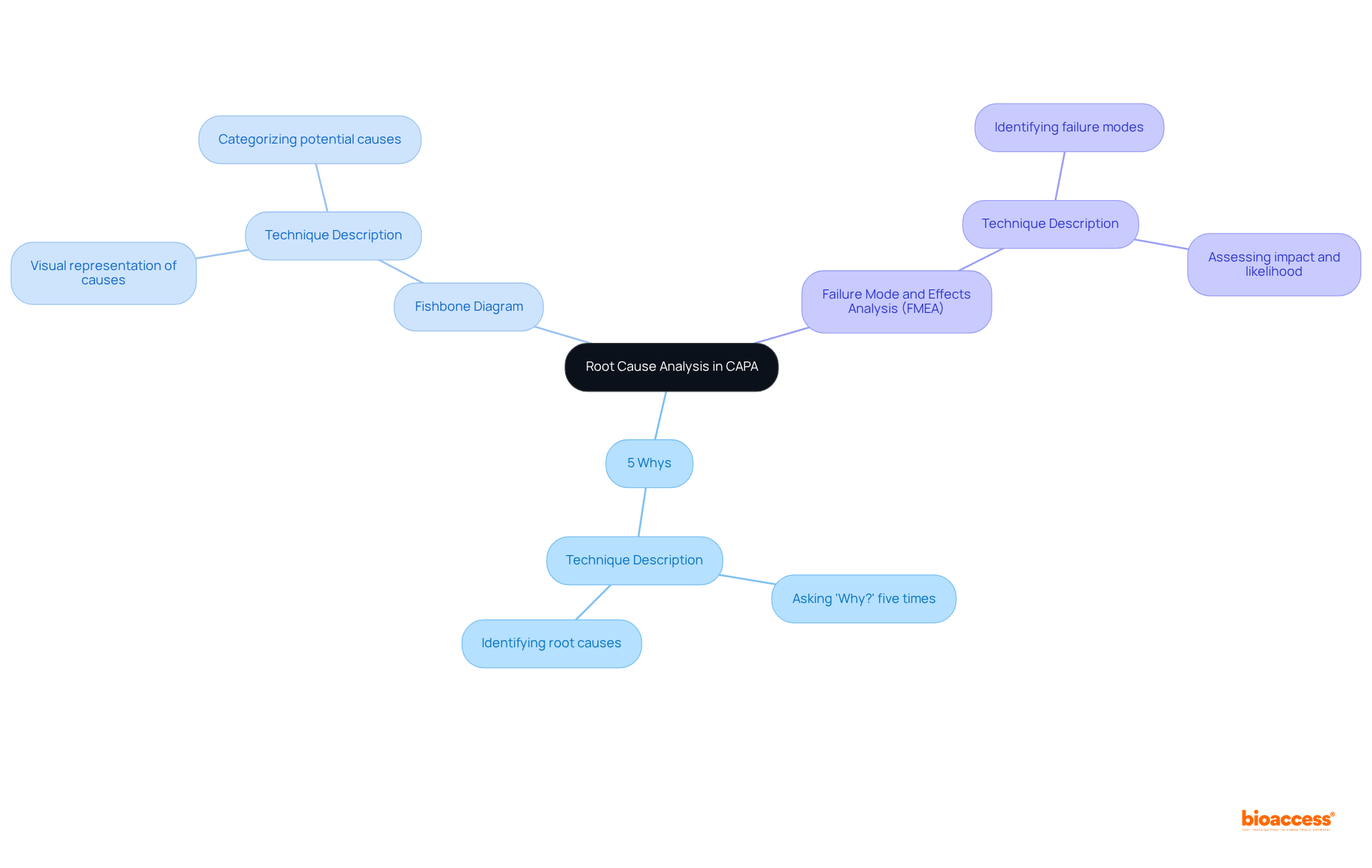 The central idea is Root Cause Analysis, and the branches show the various techniques. Each branch represents a method that helps identify underlying causes of issues, contributing to effective corrective actions.
