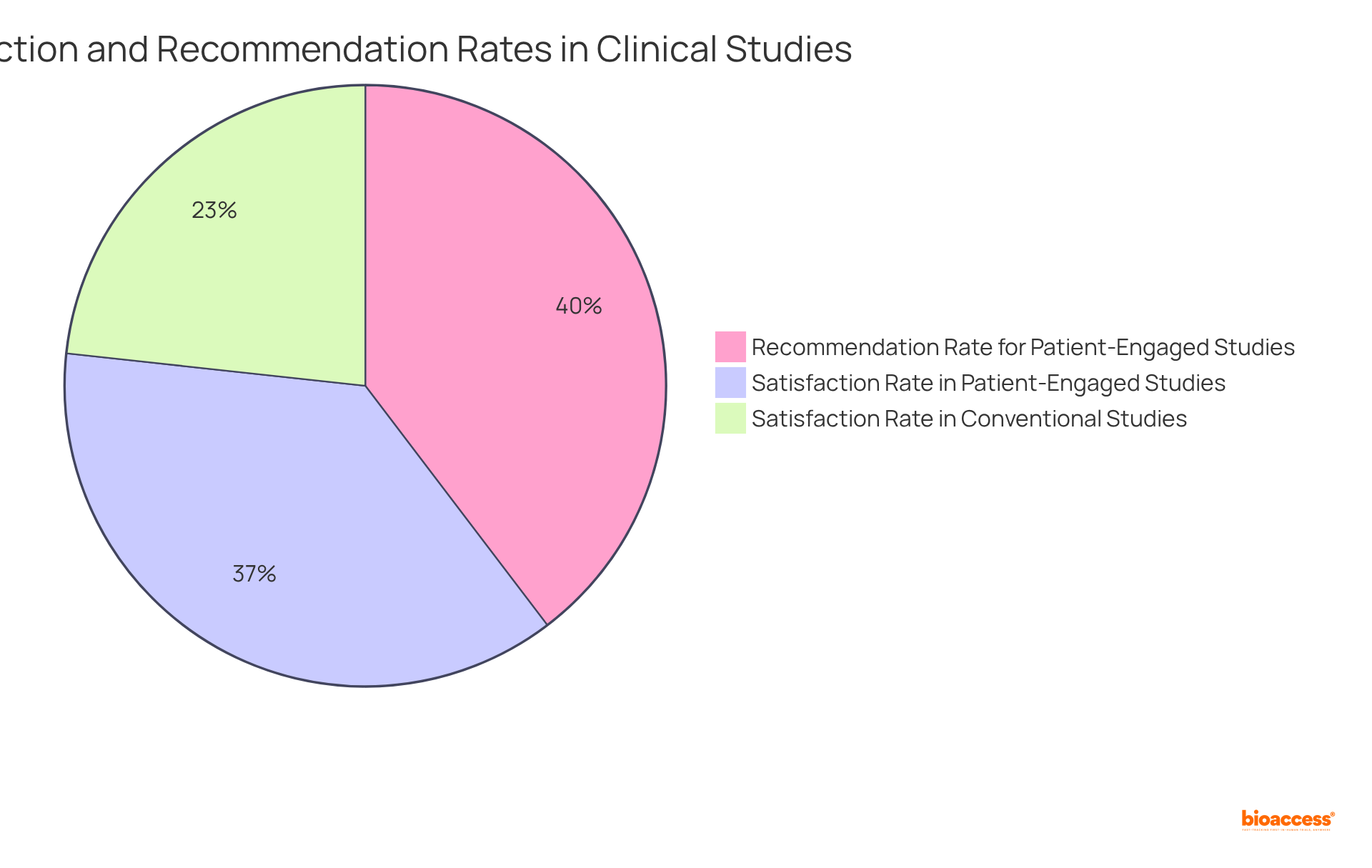 Each slice of the pie shows how satisfied participants are with patient-engaged studies versus conventional methods. A bigger slice means more people had a better experience!