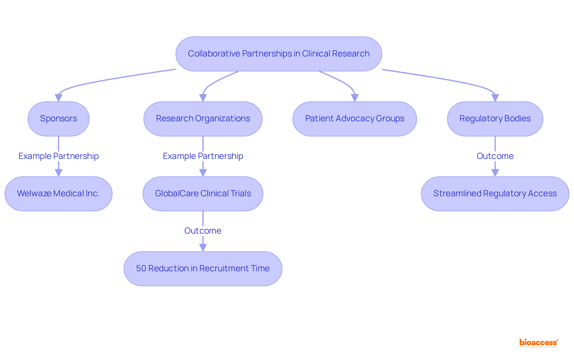 This flowchart shows how various stakeholders work together in clinical research. Each branch represents a partner, and the outcomes listed highlight the successes achieved through collaboration. Follow the arrows to see how partnerships lead to improved medical research outcomes.