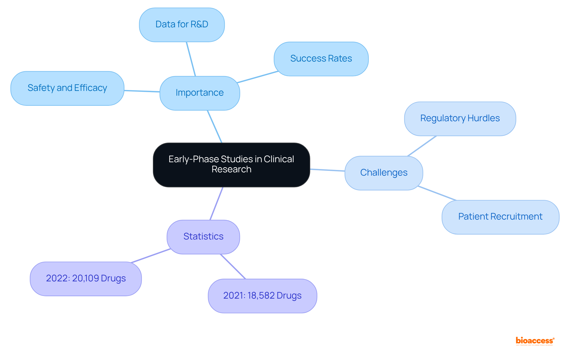 This mindmap shows how early-phase studies are crucial for assessing new medical technologies. Each branch represents an important aspect: their significance, the challenges faced, and growth in drug development. Follow the branches to explore each component!