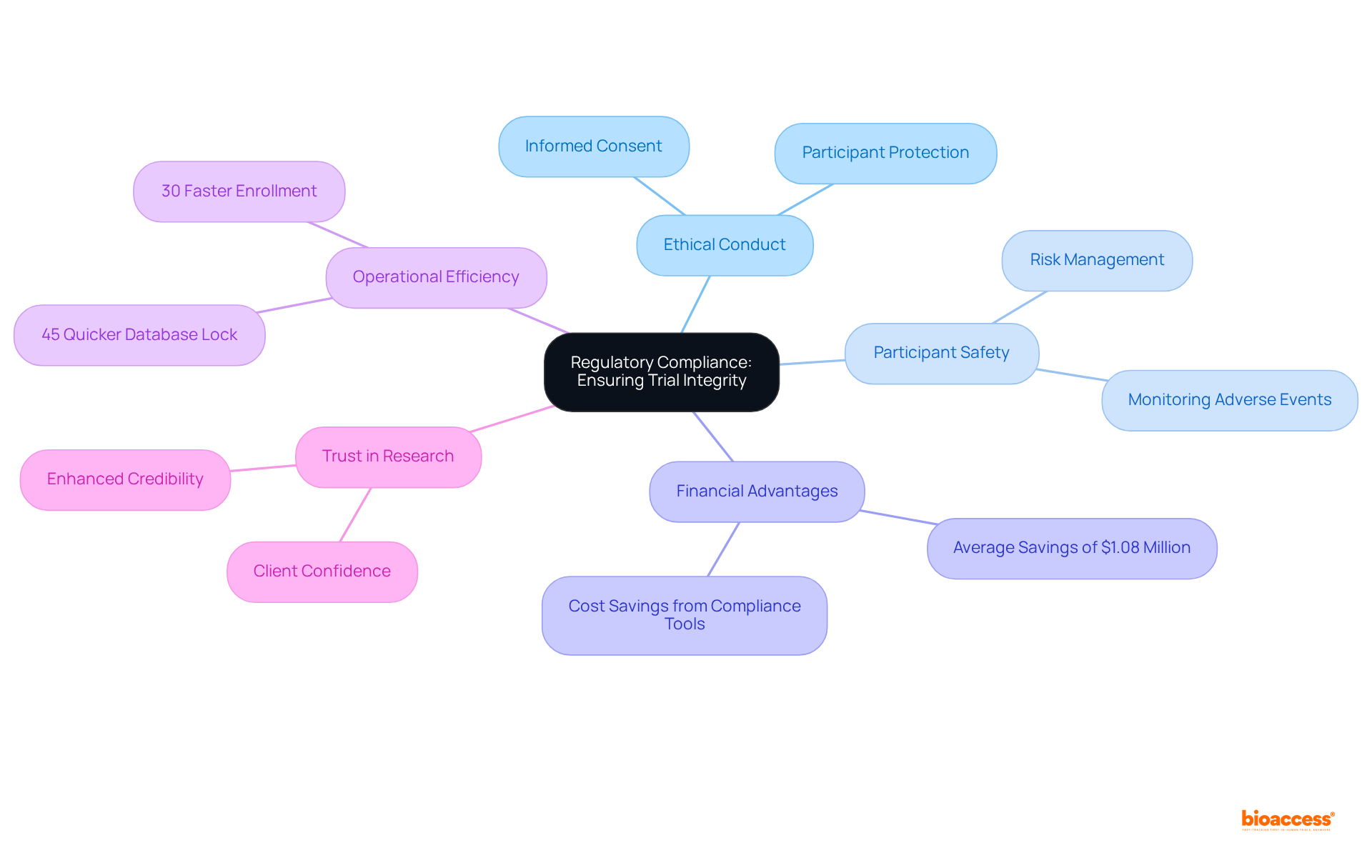 The central node represents the core theme of regulatory compliance. The branches show various aspects like ethics, safety, financial benefits, and efficiency, indicating how they all contribute to enhancing the integrity of medical research.