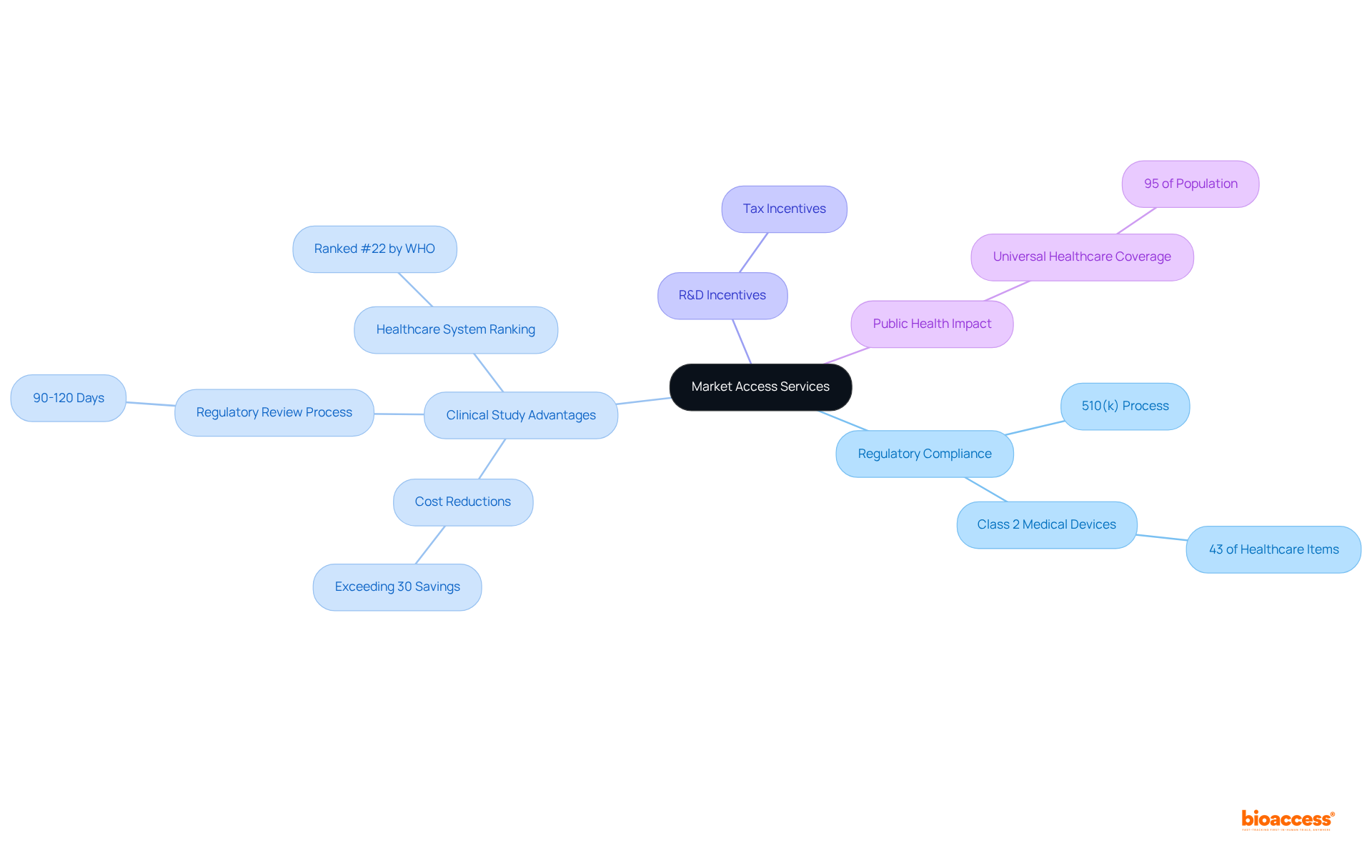 This mindmap starts with the main idea of market access services, then explores related topics and details. Each branch shows how different advantages and challenges are connected to the central theme, making it easier to understand the complexities of commercialization in the region.