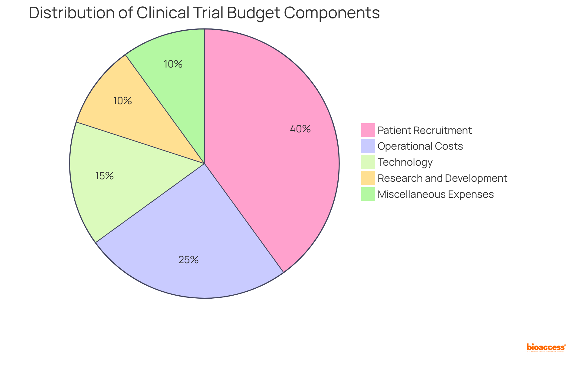 This chart shows how the total budget is divided among different expenses. The larger the segment, the more significant the cost in that area. For example, 'Patient Recruitment' takes up 40% of the budget, which is crucial for understanding where most funds go.