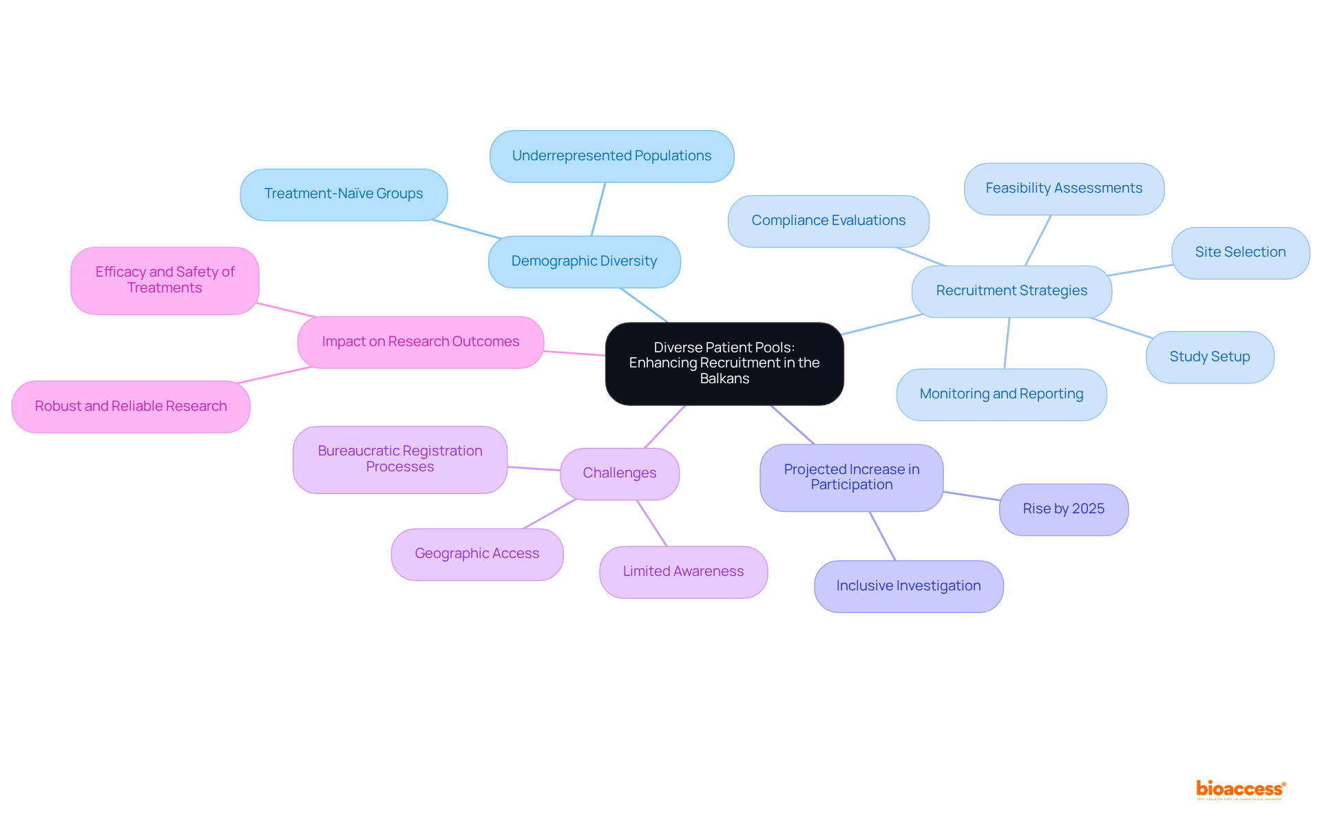 The central idea focuses on enhancing recruitment through diverse patient pools. Each branch highlights different aspects such as strategies and challenges, showing how they connect to the overall goal of improving research outcomes.