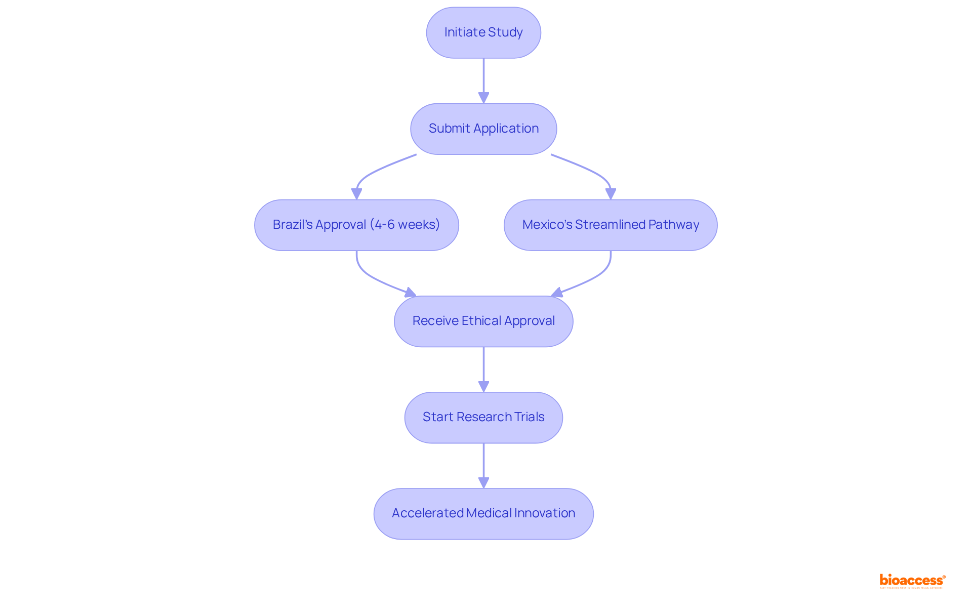 Follow the flow from initiating a study to receiving approvals and starting research. Each step shows how fast-track processes in Brazil and Mexico can lead to quicker access to vital treatments for patients.