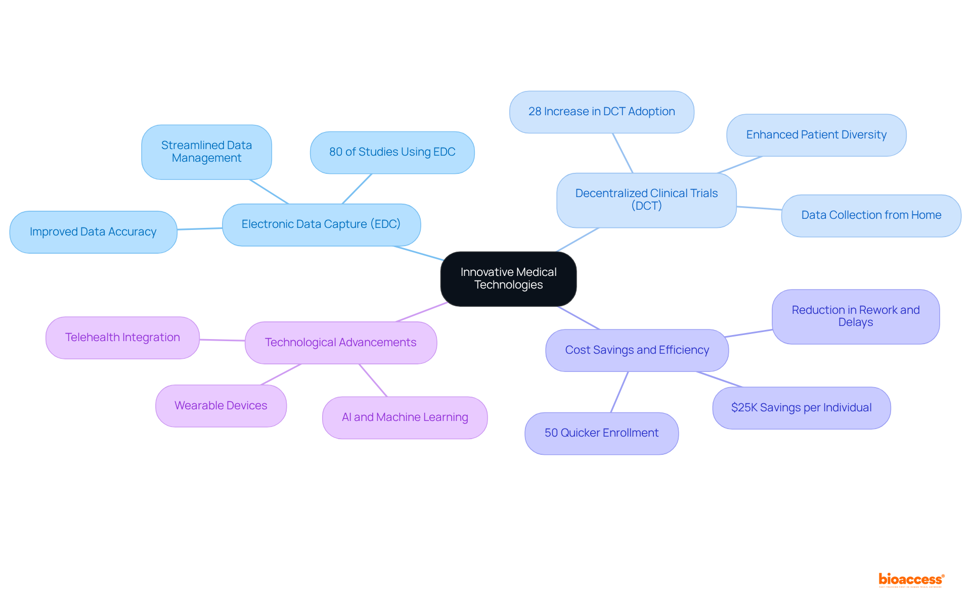 The center shows the main topic, while branches illustrate different technologies and their benefits. Each branch connects to specific details, making it easy to see how everything relates to enhancing medical research.