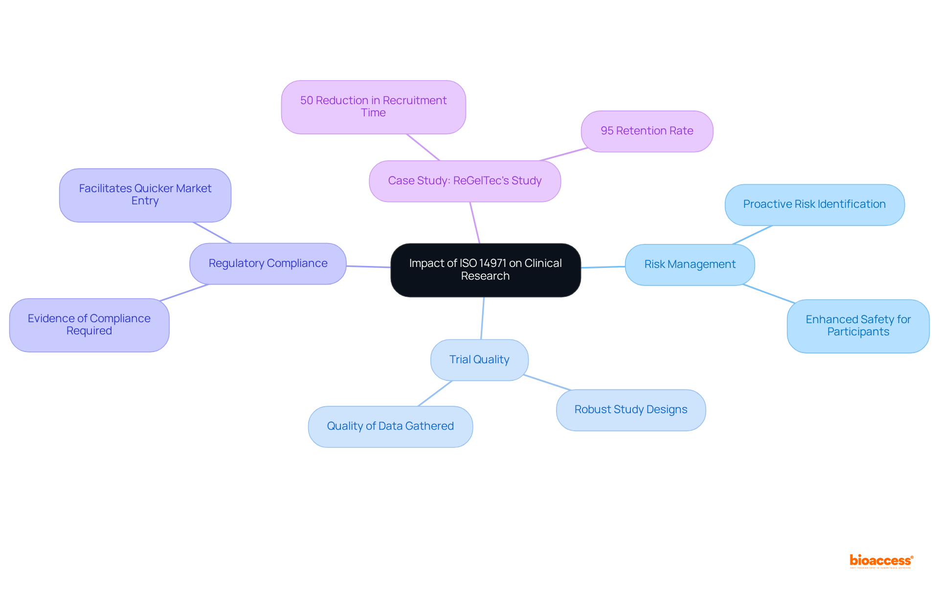 The central node represents the overall impact, while the branches show how ISO standards influence risk management, trial quality, compliance, and real-world examples. Follow the branches to understand the connections.