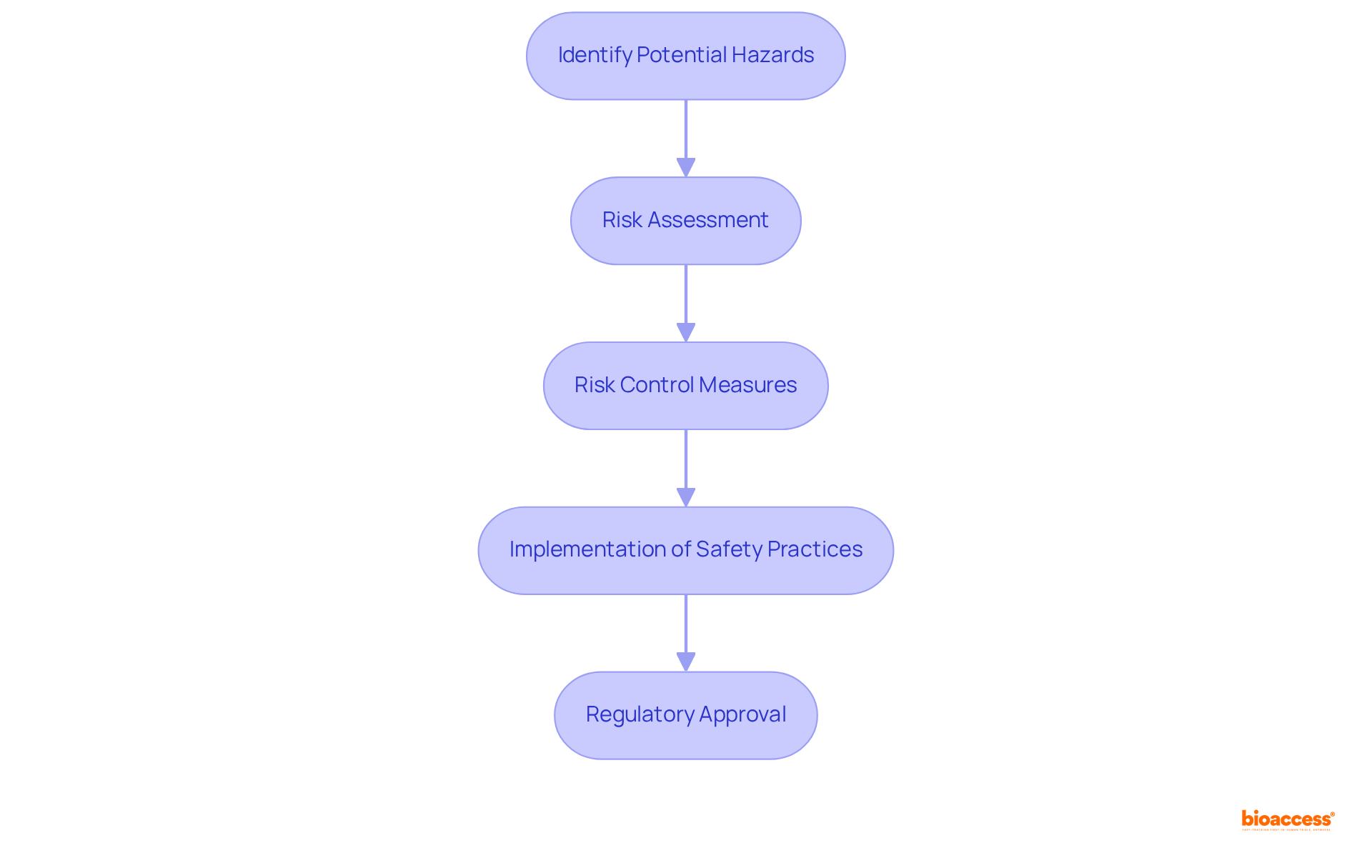 Each box represents a key step in the process of ensuring medical device safety through ISO 14971. Follow the arrows to see how each step leads to the next, ultimately guiding manufacturers towards regulatory approval.