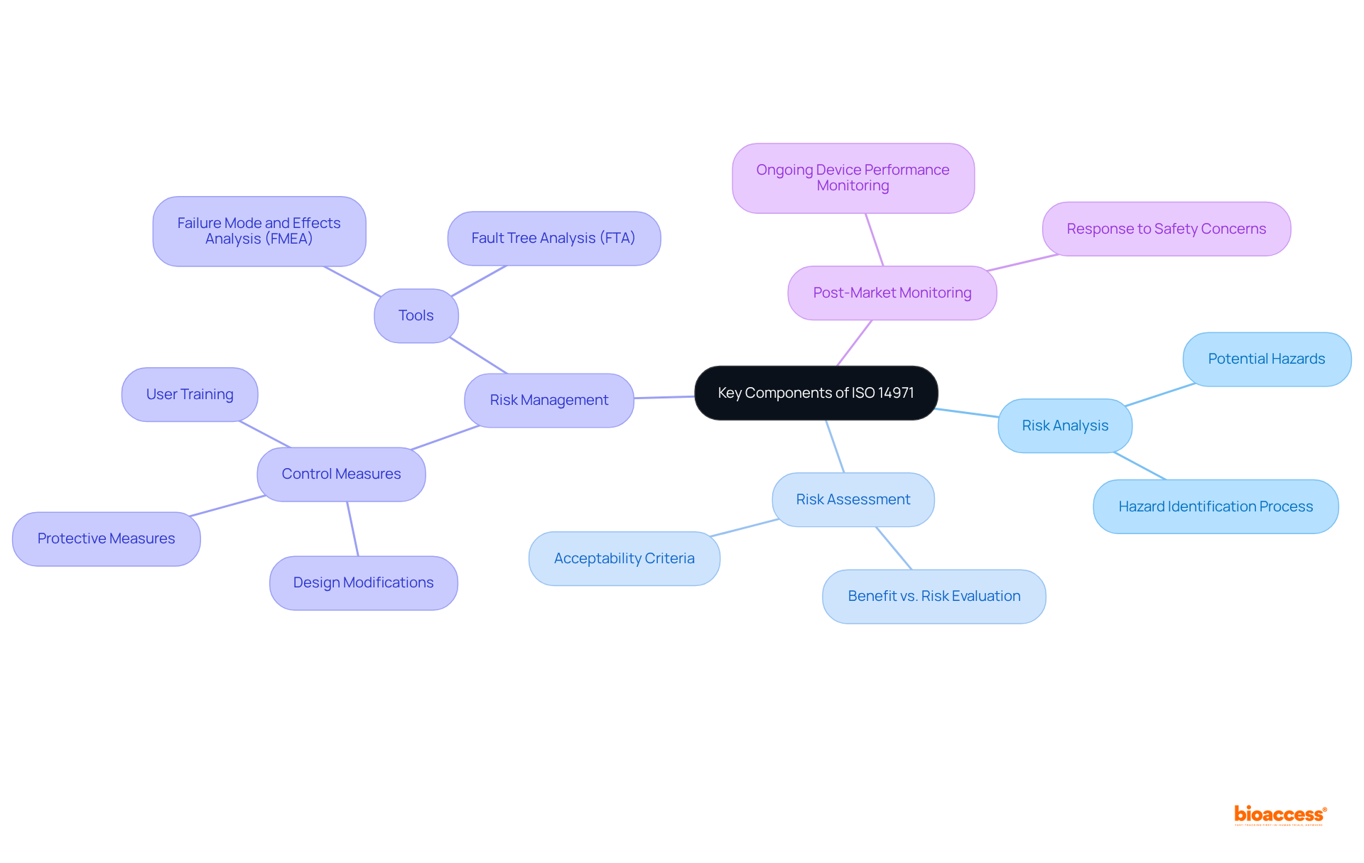 The central node represents the overall theme of ISO 14971, while each branch explores a specific component of risk management. Follow the branches to uncover detailed aspects of each component, illustrating how they interconnect to ensure patient safety and compliance.