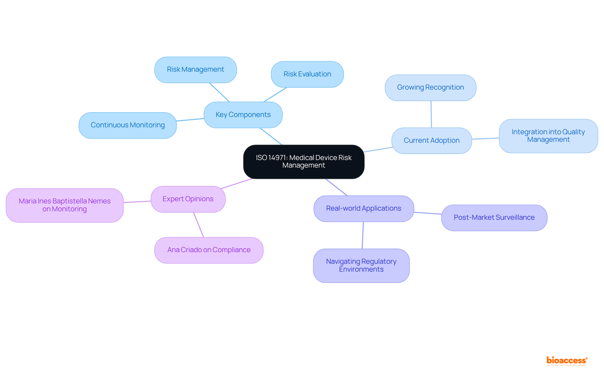 The center represents ISO 14971, the standard for managing risks in medical devices. Each branch leads to related topics, making it easy to see how they connect to the main idea.