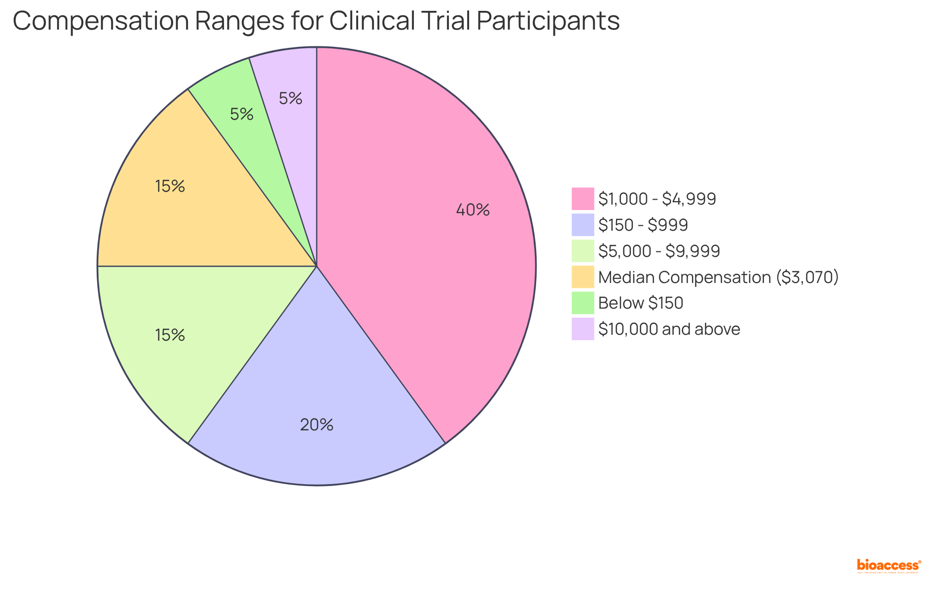 Each segment of the pie represents a range of compensation participants can earn. The median compensation is highlighted, showing that most people earn around $3,070, with some earning much less or more depending on the study's complexity.