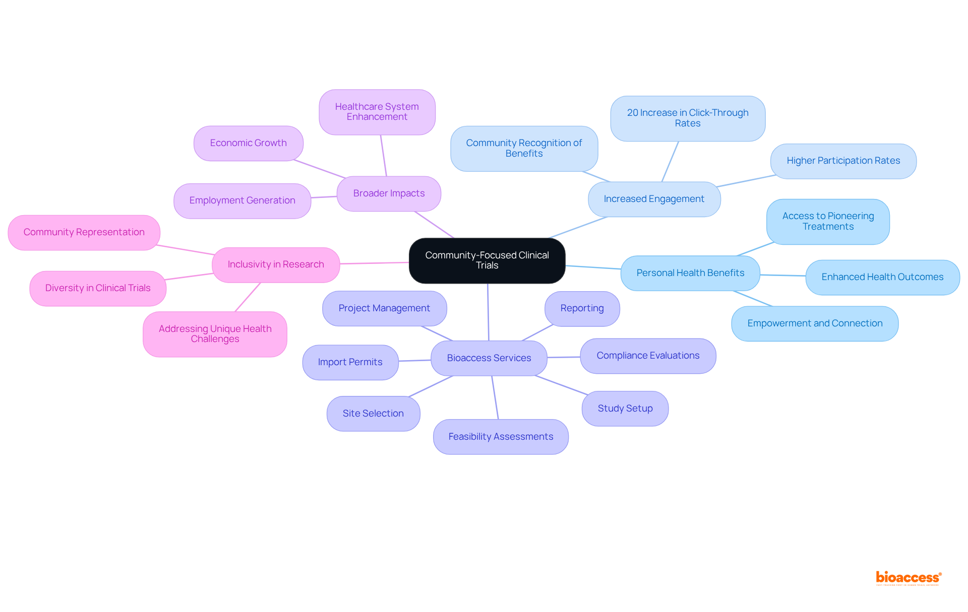 The central node represents community-focused clinical trials, with branches showing how they benefit individuals and communities, the services provided for successful studies, and the importance of inclusivity in research.