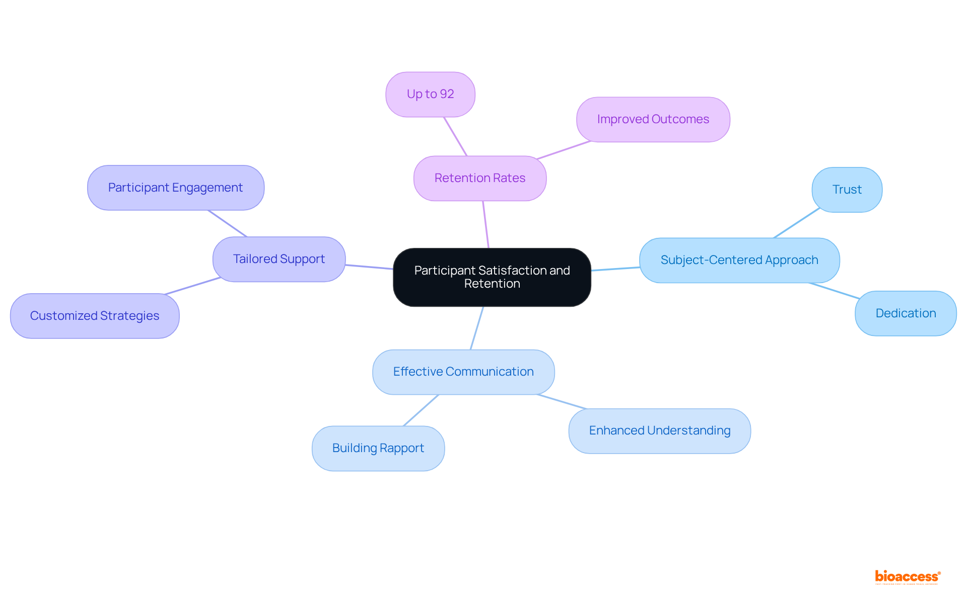 The central node represents the main topic, while branches illustrate key themes and their contributions. Each color-coded branch shows how different strategies impact participant experiences and retention rates.