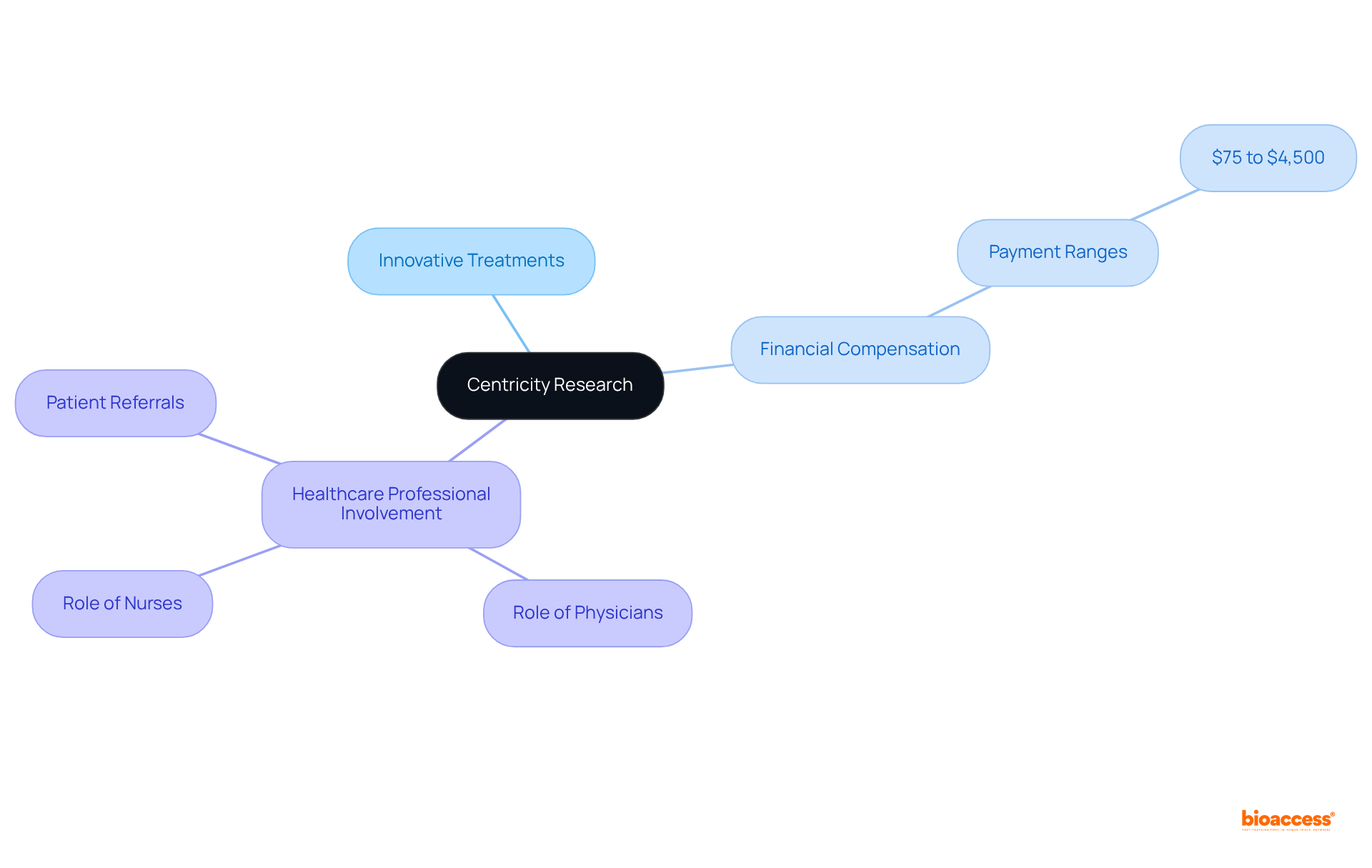 This mindmap begins with Centricity Research at the center, branching out to show how innovative treatments and financial incentives relate to participant involvement. Each branch reflects a different aspect of the overall opportunity.