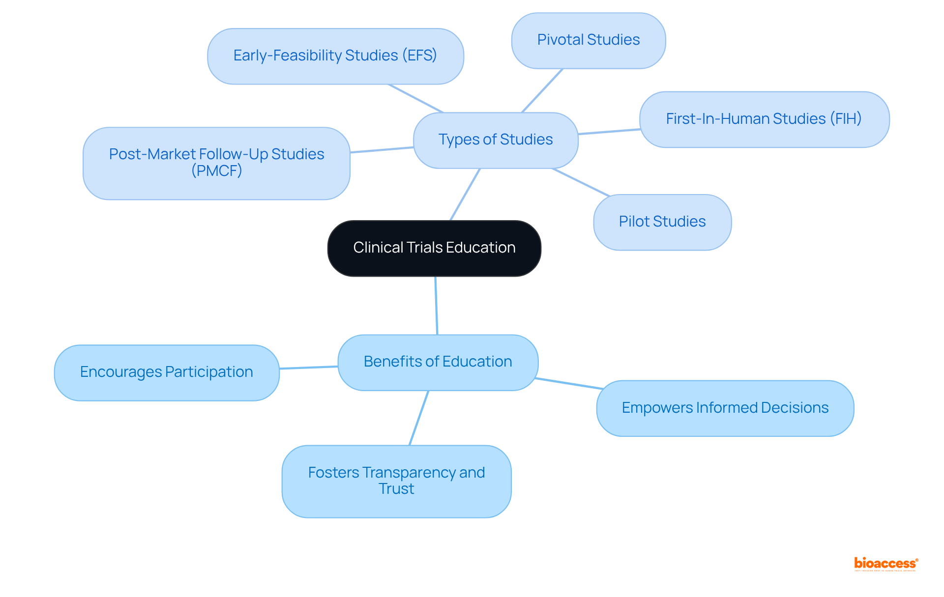 The central idea is Clinical Trials Education, and from there, you can explore the benefits and the various types of studies. Each branch represents an important aspect of clinical trials that you can learn more about.