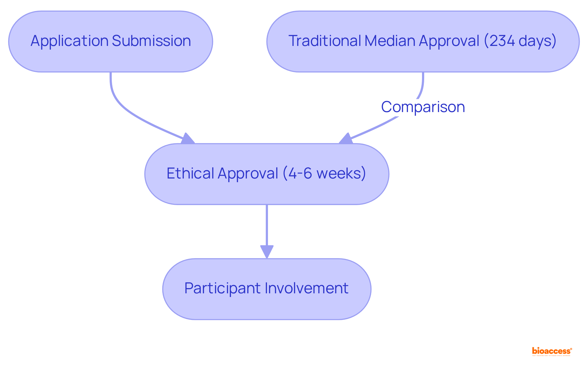 Follow the arrows to see how quickly participants can move from application to involvement in clinical studies with bioaccess®. The dashed box highlights the longer wait time typically associated with traditional processes.