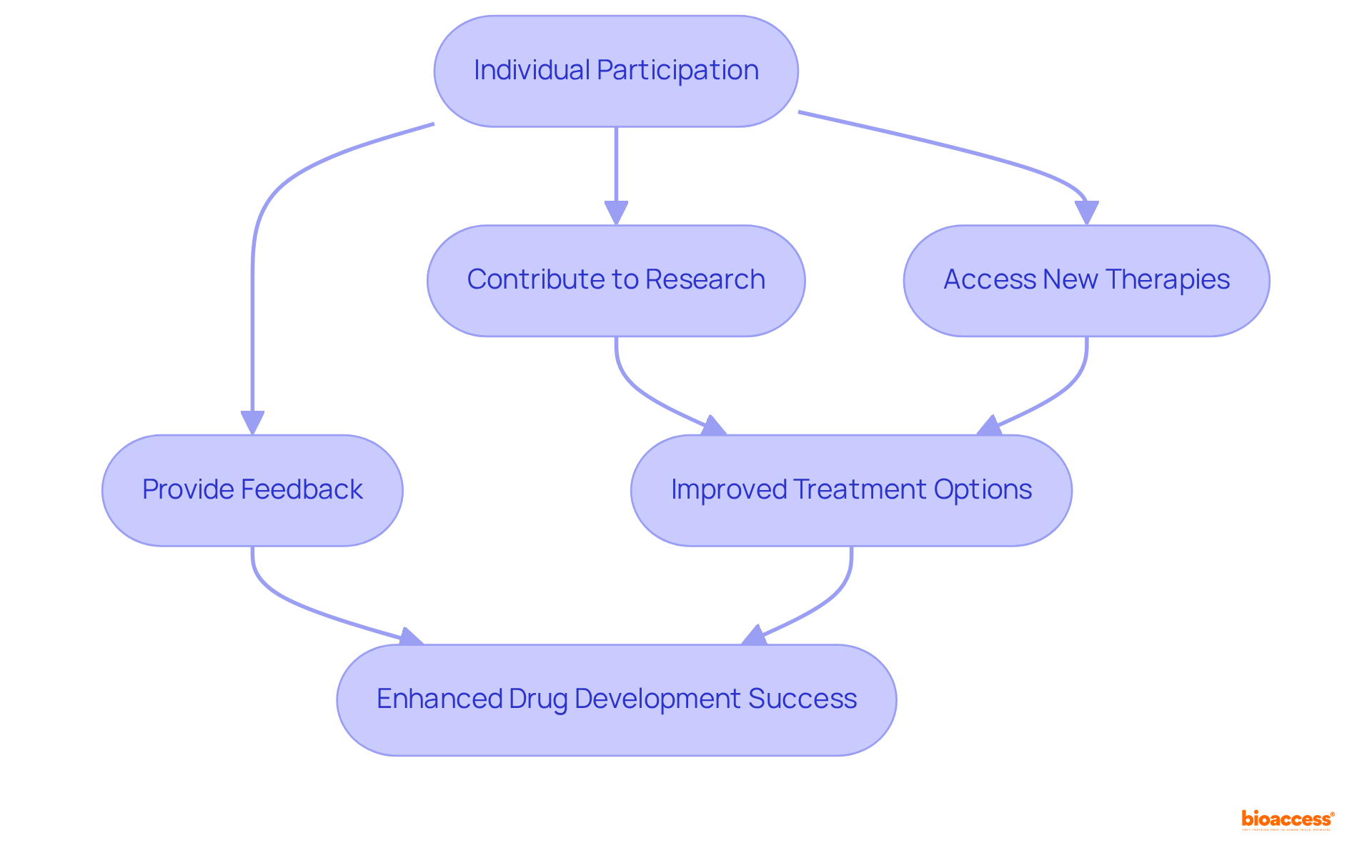 Each box represents a step in the process — starting from participation and moving through actions that ultimately lead to better treatments and drug development.