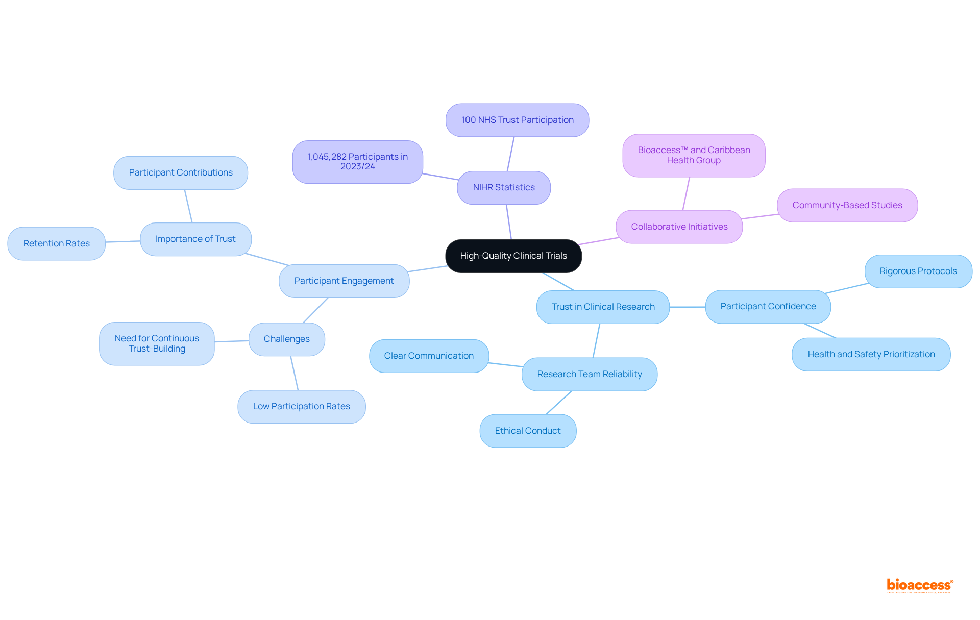 Start with the main idea at the center and explore how trust and participant engagement influence high-quality clinical trials. Each branch represents a critical aspect, showing how they all contribute to the overall goal of improving clinical research outcomes.