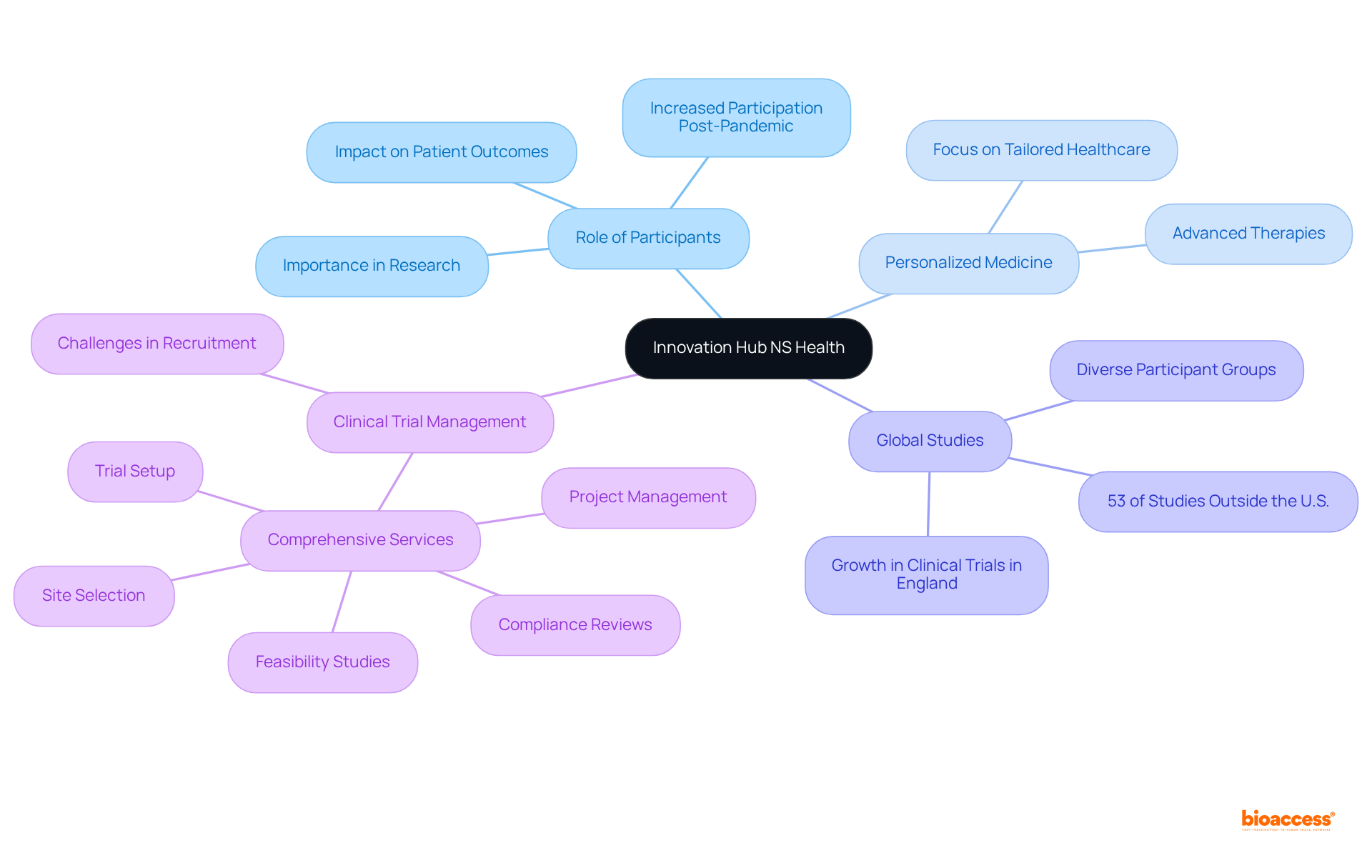The center represents the overall theme of healthcare innovation, with branches showing related topics like participant roles and global study statistics. Each color-coded branch helps you quickly identify different aspects of the discussion.