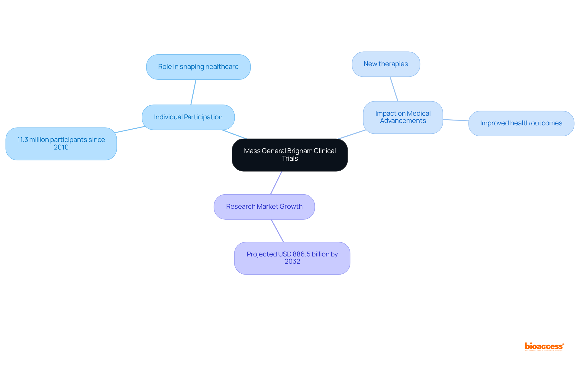 Start at the center with the title representing the initiative. Follow the branches to see how individual efforts relate to broader medical achievements and the potential for market growth in research.