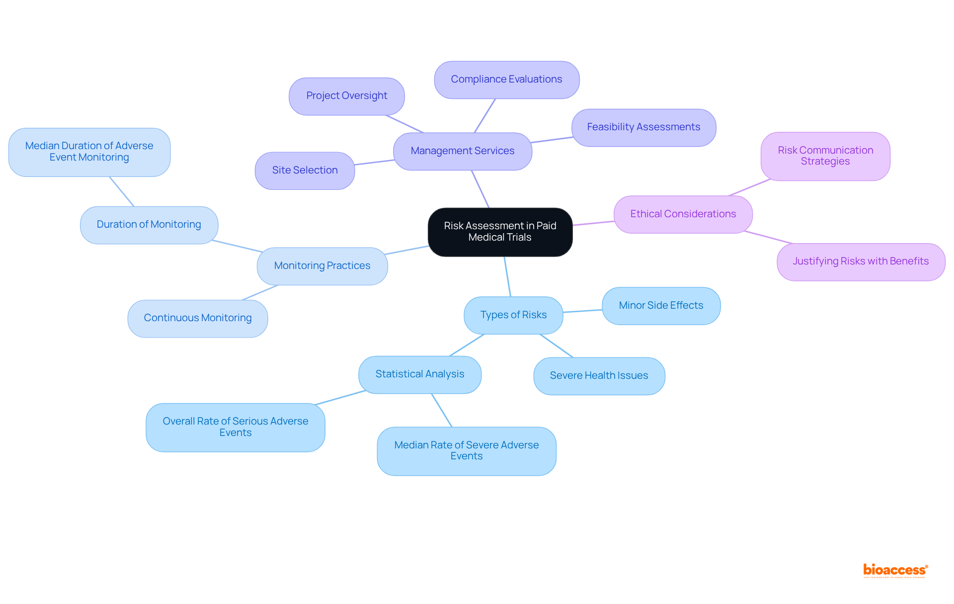 The central node represents the main topic, while each branch and sub-branch illustrates related aspects of risk assessment. This structure helps visualize how different areas contribute to understanding the overall risks involved in medical trials.
