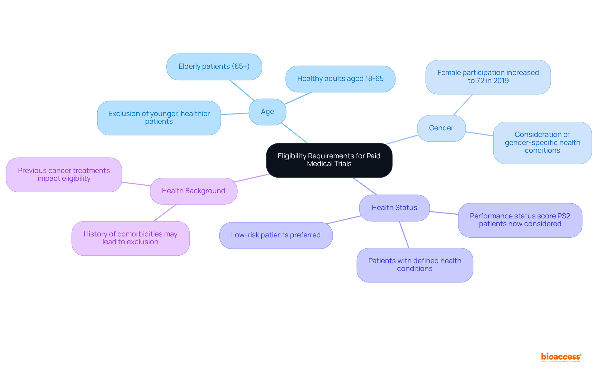 The center shows the main topic, and the branches lead to different criteria that determine who can participate. Each branch represents a specific category, making it easy to see what factors might apply to potential participants.