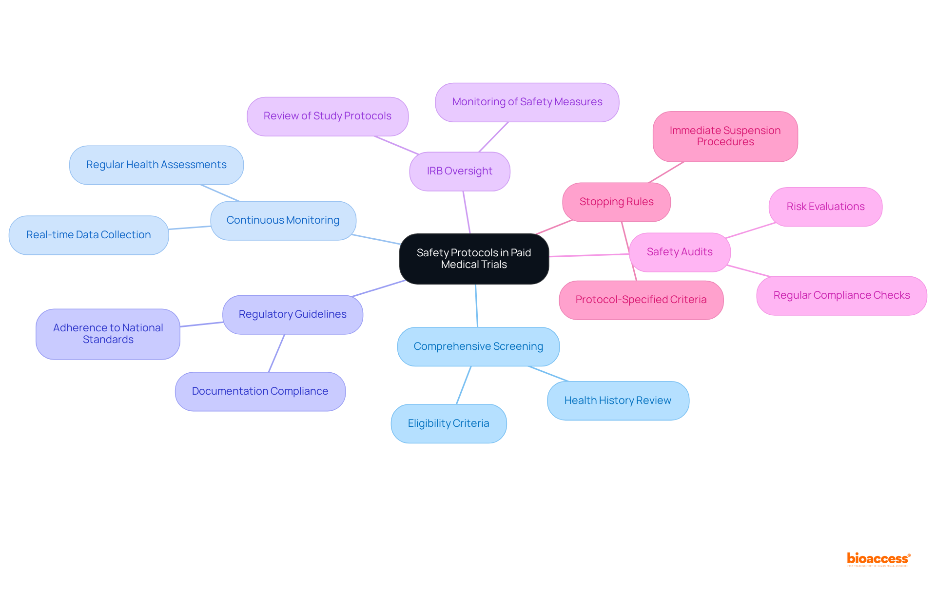 The central node represents the main theme of participant safety, while each branch highlights a specific safety measure. Sub-branches provide further detail on actions and responsibilities, illustrating how each component contributes to overall participant protection.