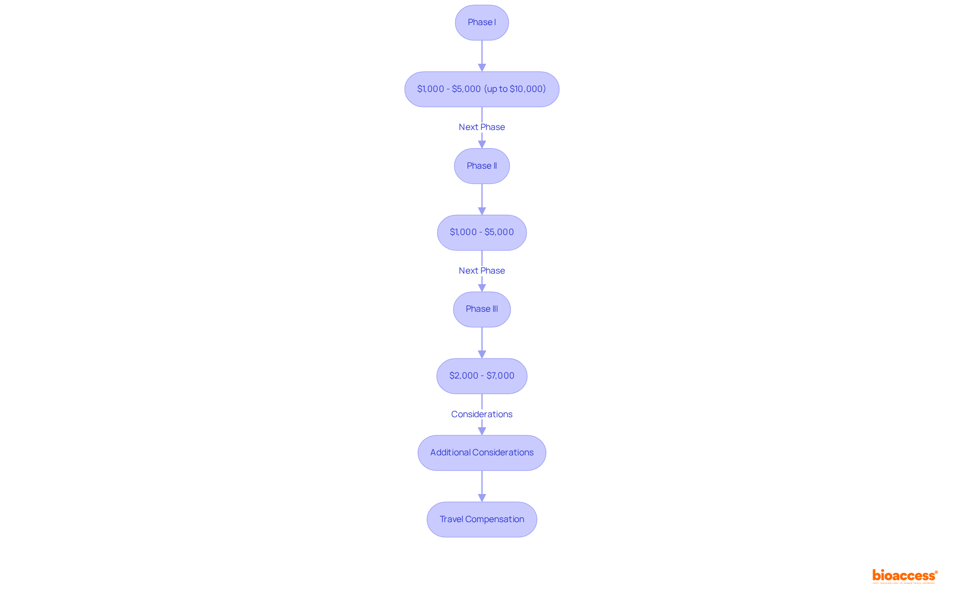 Each box represents a phase of the medical trial, showing the range of compensation for that phase. The arrows indicate the progression through the phases, and the additional considerations box highlights other financial aspects like travel costs.