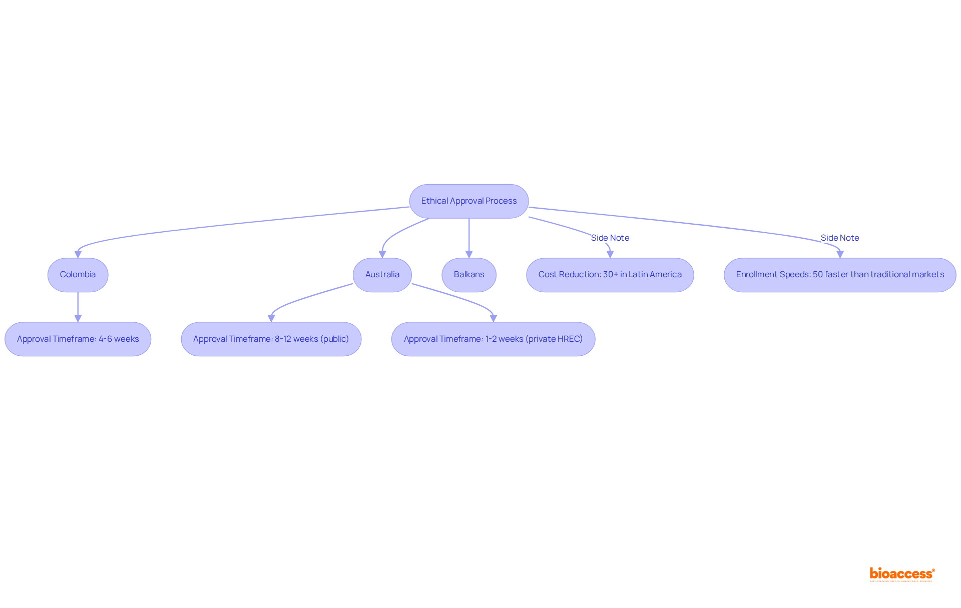 This flowchart outlines the steps and timelines for ethical approvals in different regions. The faster the approval, the more quickly participants can access new treatments, highlighting bioaccess®'s competitive edge.