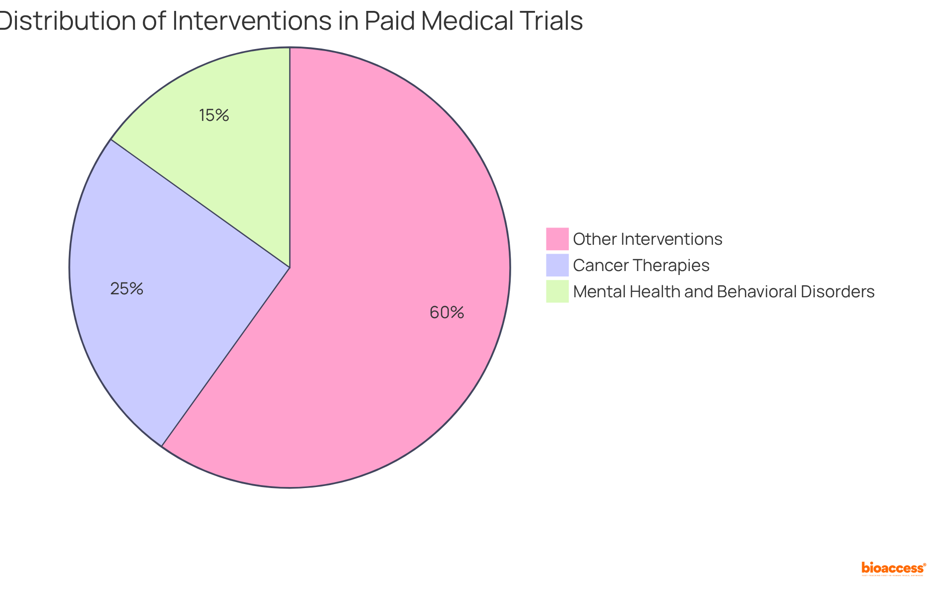 Each slice represents a type of intervention tested in paid trials. The size of each slice indicates how much of the total research focuses on that category — the larger the slice, the more studies are dedicated to that type.