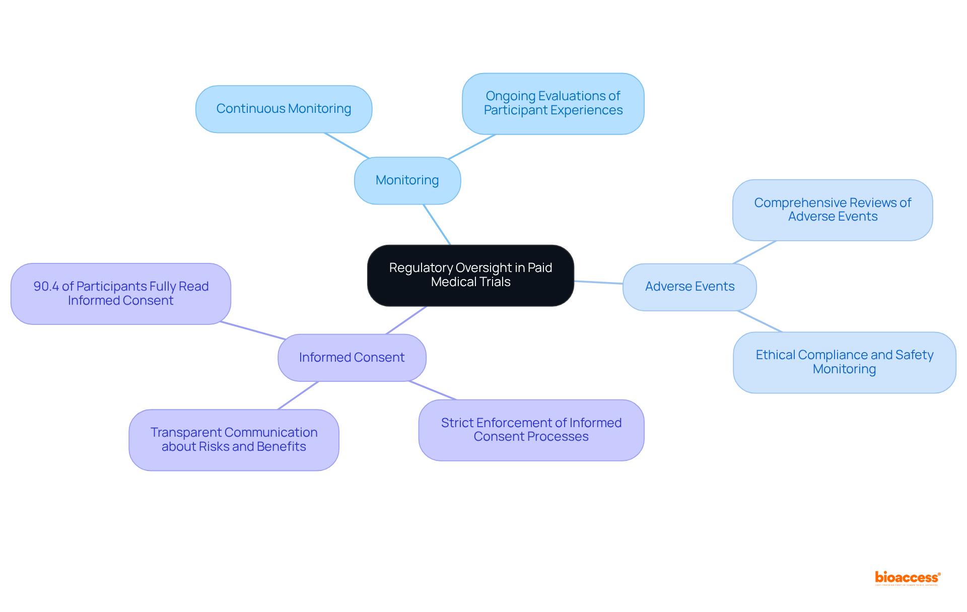 The central idea is regulatory oversight, and the branches show the key components that ensure ethical standards. Each sub-branch provides more detail on how these components operate in practice.