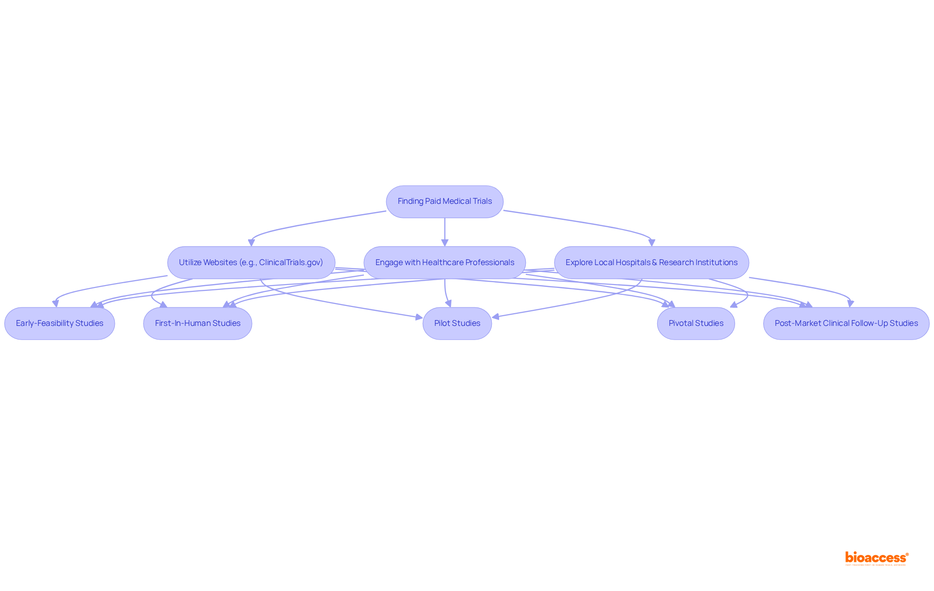 This flowchart guides you through the steps to find paid medical trials. Each box represents an action you can take or a resource to explore, leading you to different types of medical studies. Follow the arrows to understand the sequence of steps you should take.