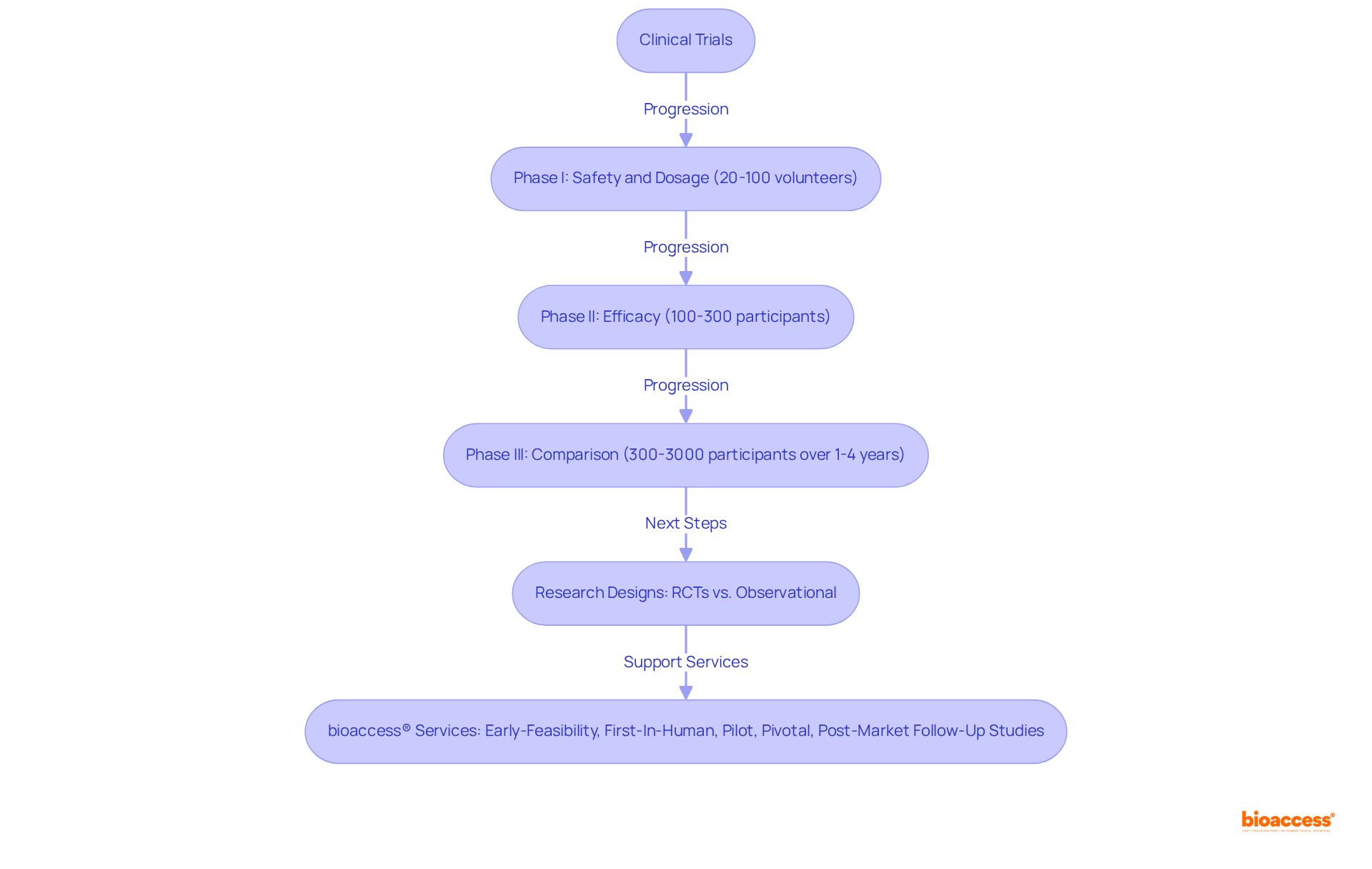 Each box represents a stage in the clinical trial process or a research methodology. Follow the arrows to understand how each phase builds on the previous one, and see how bioaccess® supports these efforts.