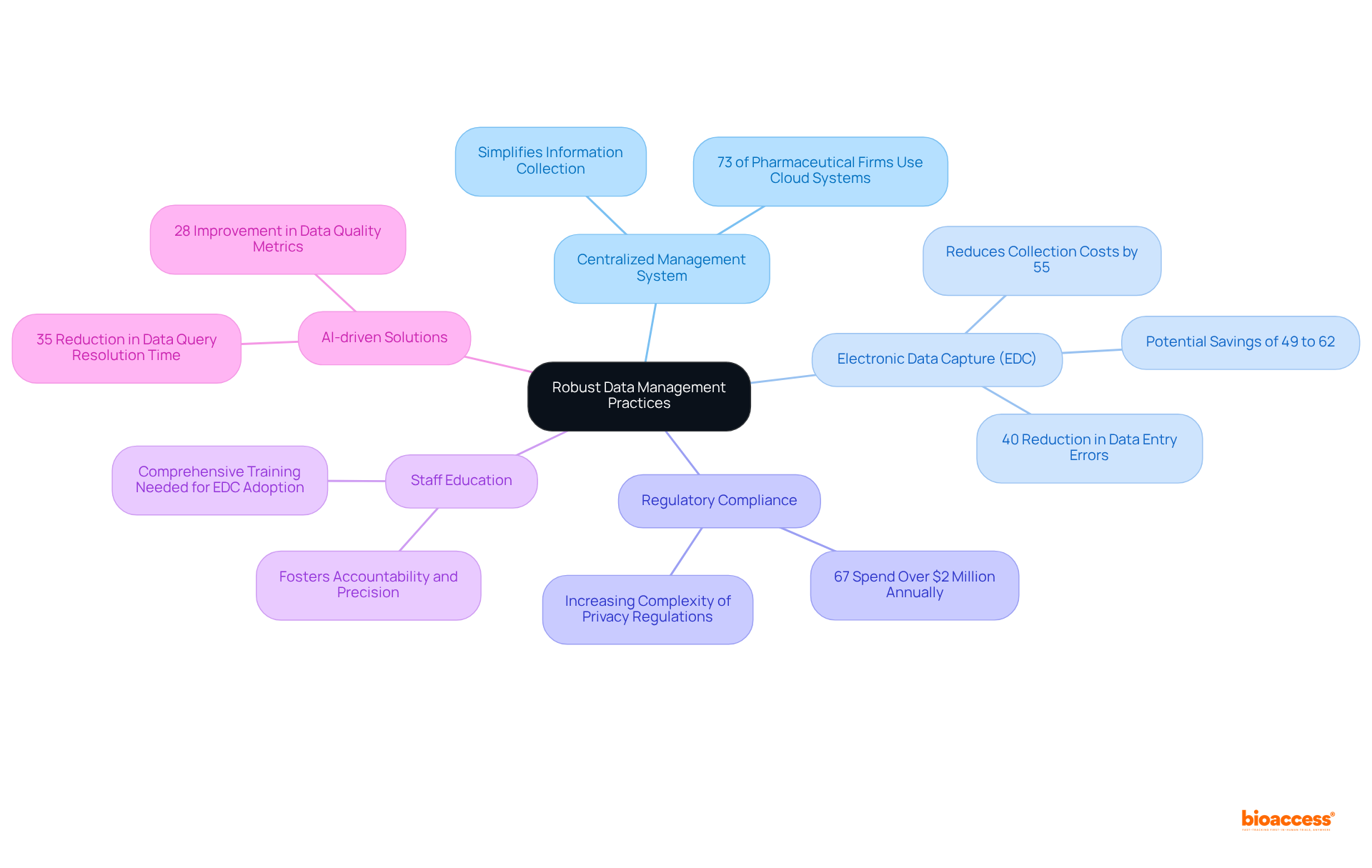 The central node represents the overall theme of data management practices. Each branch highlights an important aspect or strategy, with further details and statistics branching out to illustrate the benefits and challenges.
