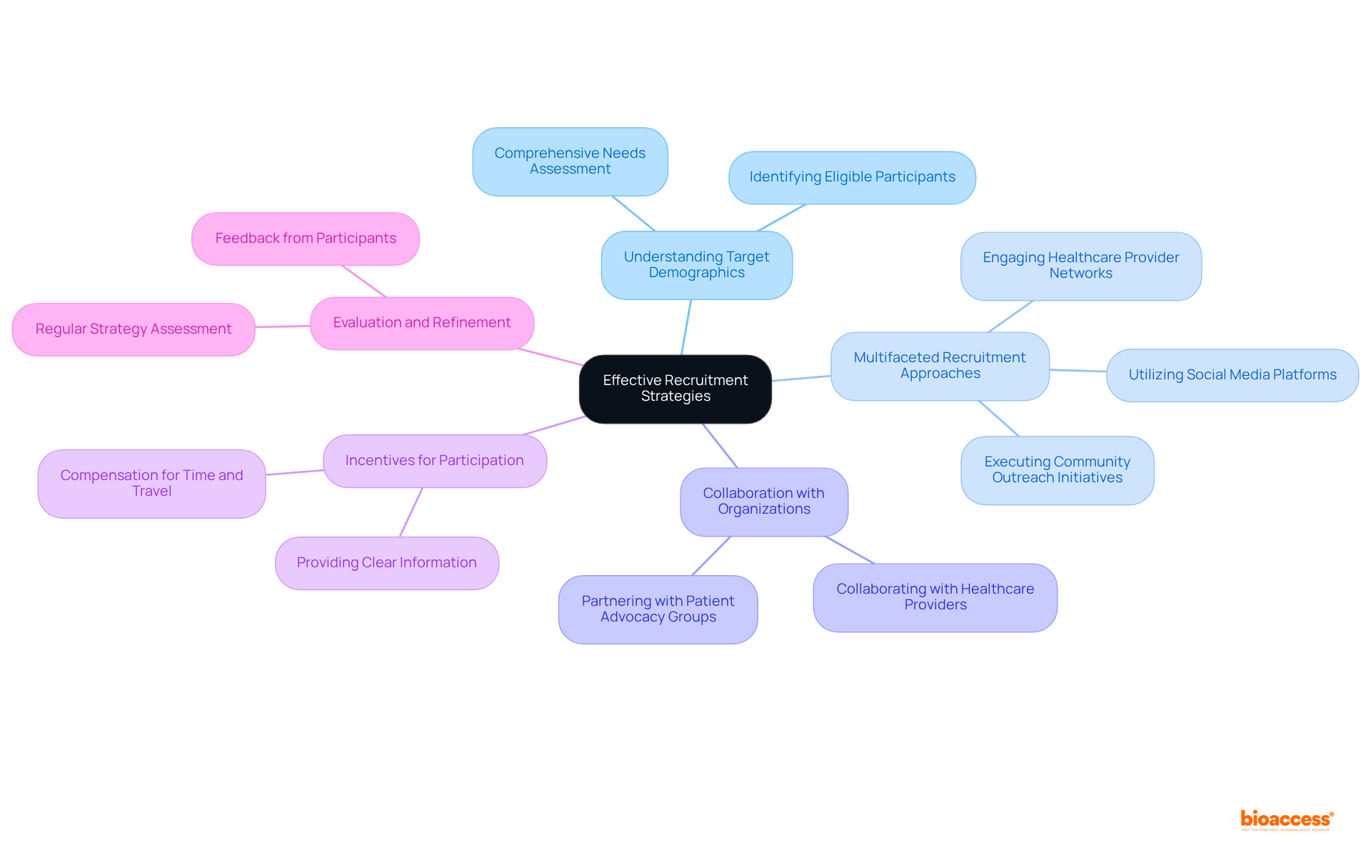 This mindmap starts with the main focus on recruitment strategies in the center. Each branch represents a different approach or tactic, and you can follow the lines to see how they connect back to the main idea. Use this map to understand the comprehensive strategies that can enhance participant enrollment.