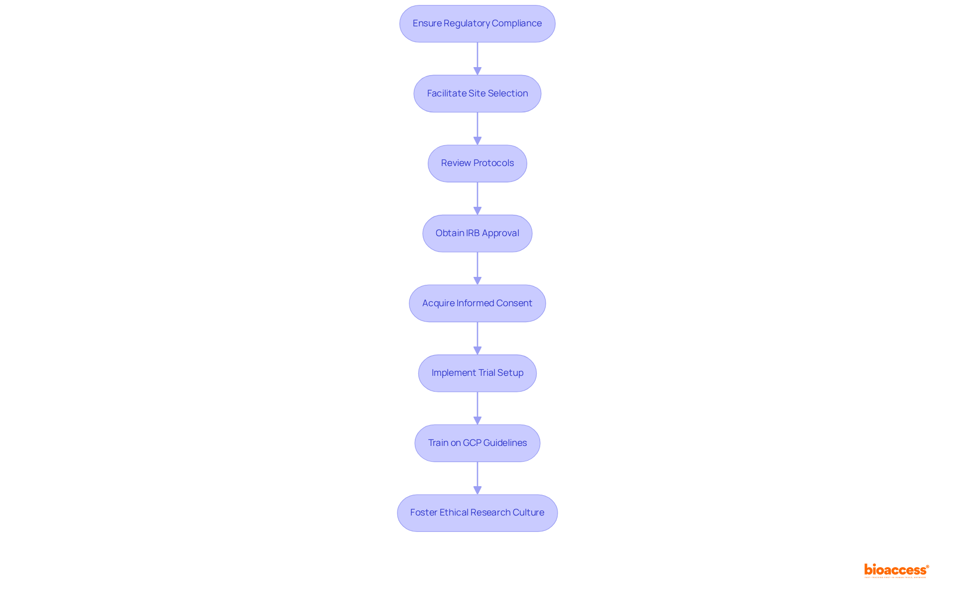 Each box represents a key step in the compliance process — follow the arrows to see how these actions work together to ensure ethical research and regulatory adherence.