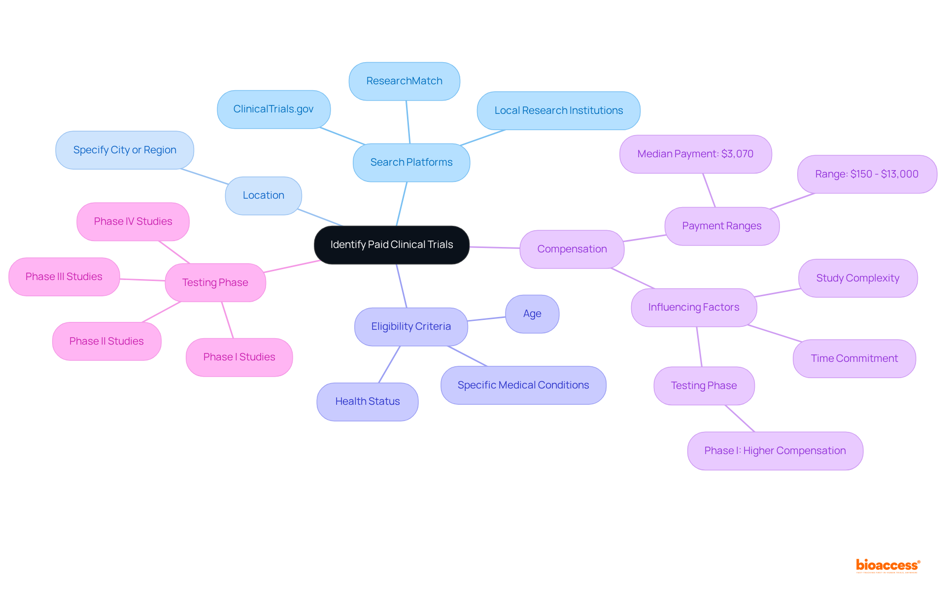 The central node represents the main goal of finding paid clinical trials, and each branch shows important aspects to consider. Follow the branches to understand what criteria to look for and how to effectively search for opportunities.