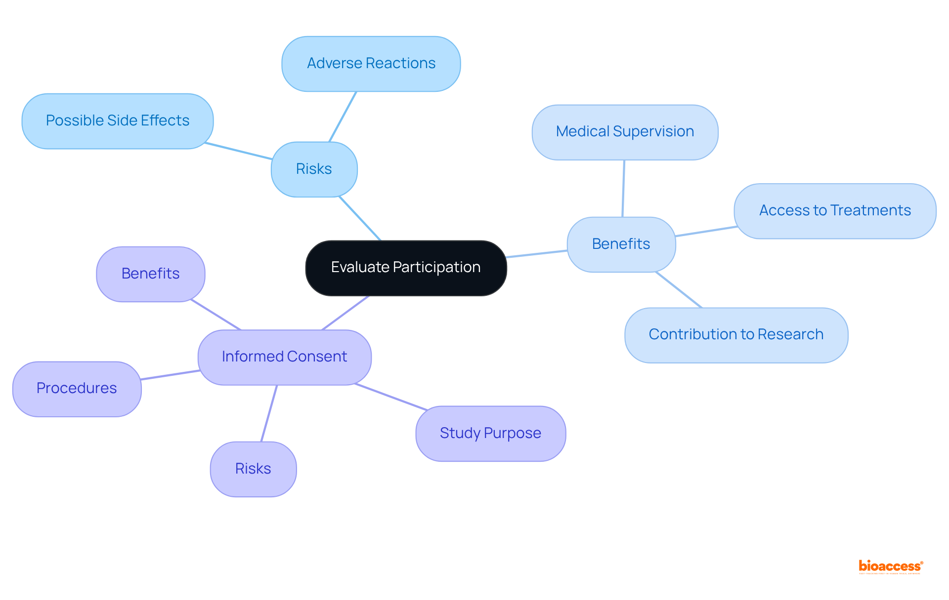 In this mindmap, the central idea focuses on evaluating participation in clinical studies. The branches represent key areas to consider: the risks involved, the potential benefits, and the importance of informed consent. Each sub-branch provides further detail, helping you visualize the interconnected factors that influence your decision.