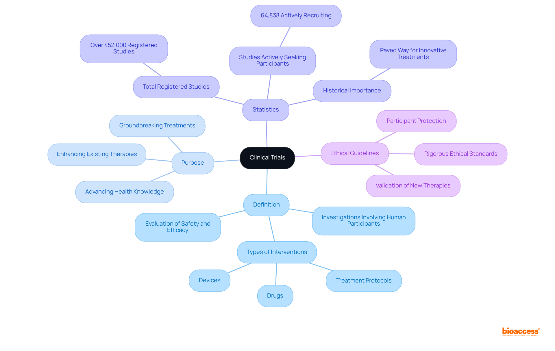 The center represents clinical trials, and the branches show key aspects — definitions, purposes, statistics, and ethical guidelines. Follow the branches to understand how each component contributes to the overall concept.