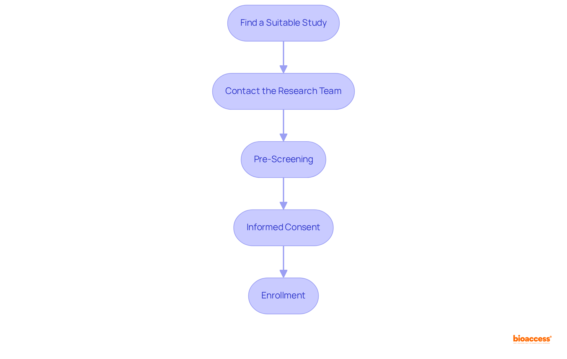 This flowchart shows each step you need to take to enroll in a clinical trial. Follow the arrows to understand the sequence of actions from finding a study to completing your enrollment.