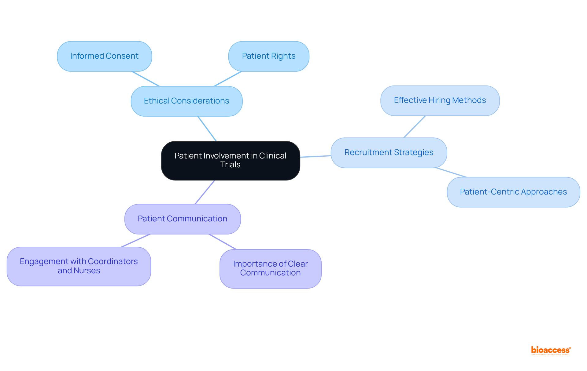 The central node represents the main topic, while branches show key themes and their subtopics. Follow the branches to explore how each aspect contributes to patient involvement in clinical trials.