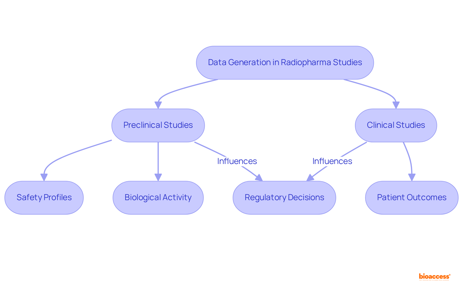 Follow the arrows to see how data generation progresses from preclinical studies through clinical stages, emphasizing the importance of patient outcomes and regulatory decisions at each step.