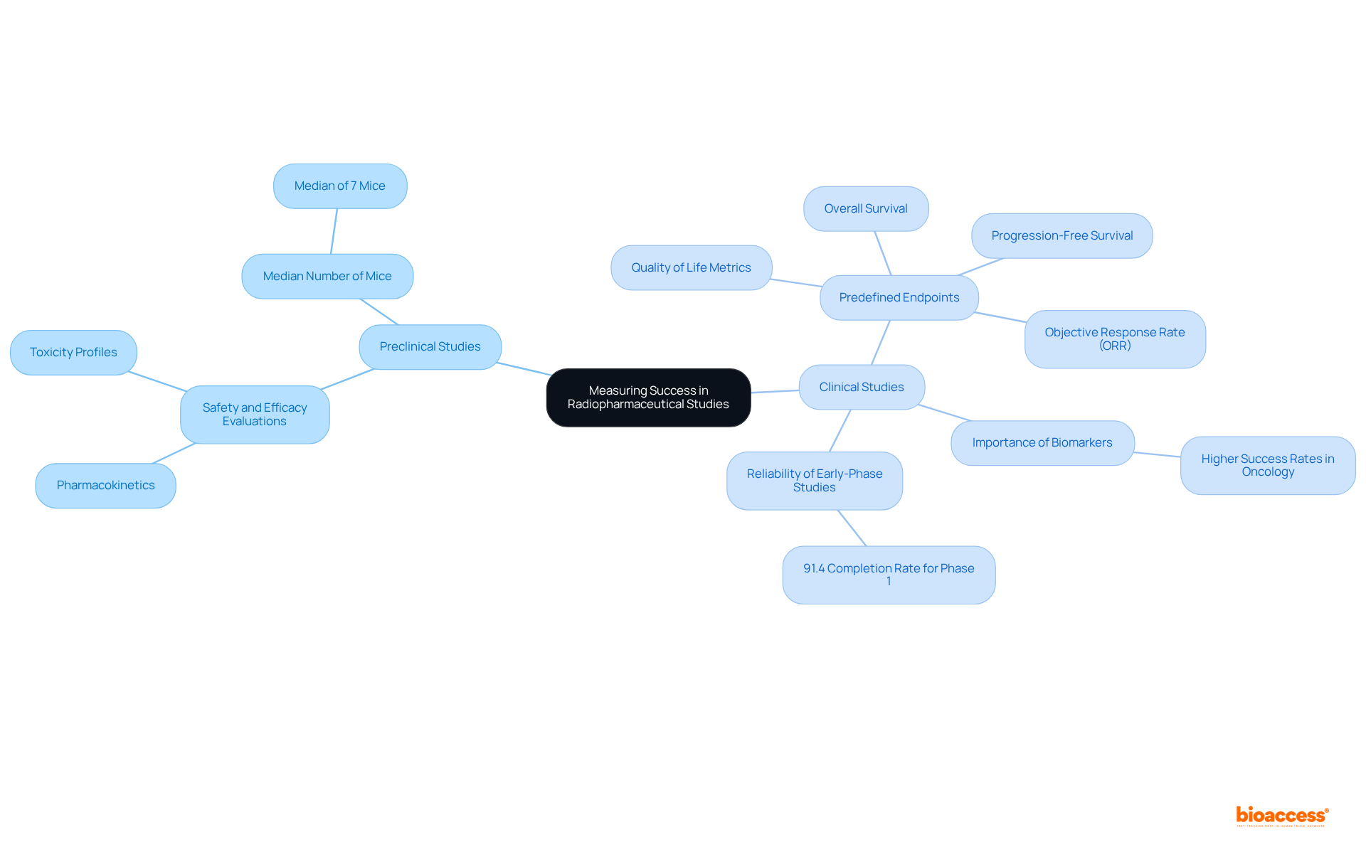 The central node represents the main topic, while the branches illustrate different phases and key metrics used to measure success. Each endpoint is a crucial part of understanding how radiopharmaceuticals can positively impact patient outcomes.