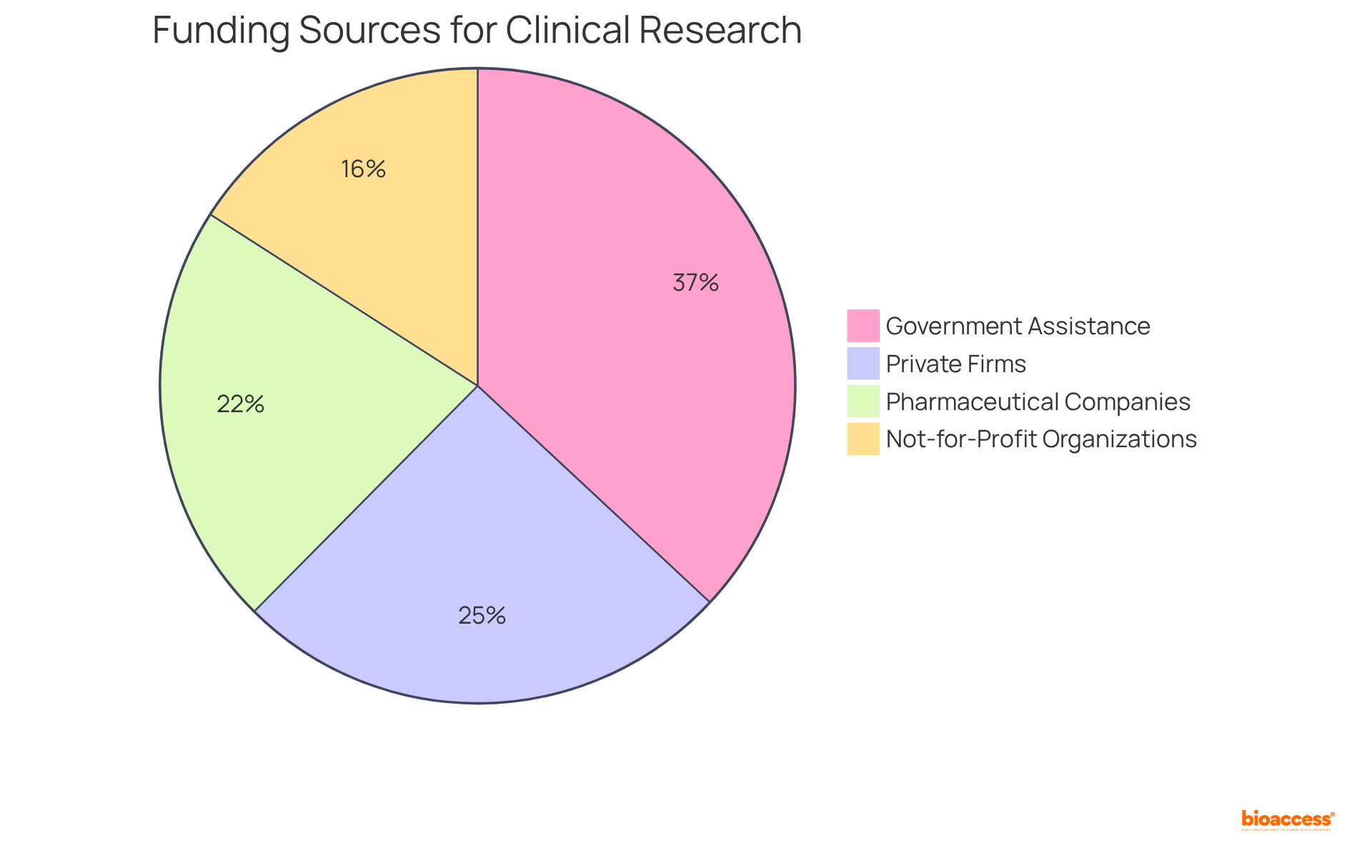 Each slice of the pie shows the proportion of funding each source contributes to research projects. The larger the slice, the more significant the funding source.