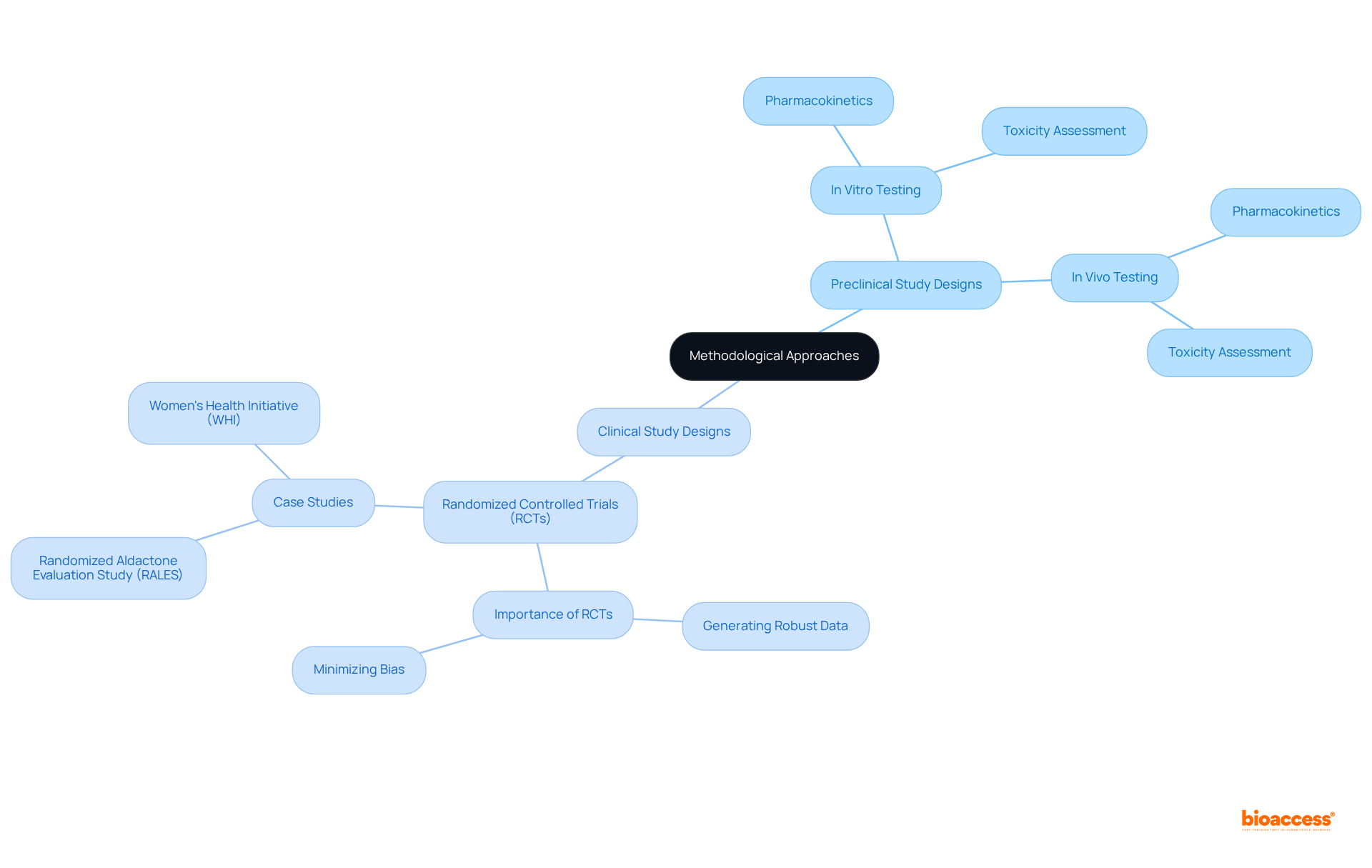 The mindmap starts at the center with the overarching topic and branches out into two major types of study designs, showing how each area is interconnected and providing specific details and examples for better understanding.