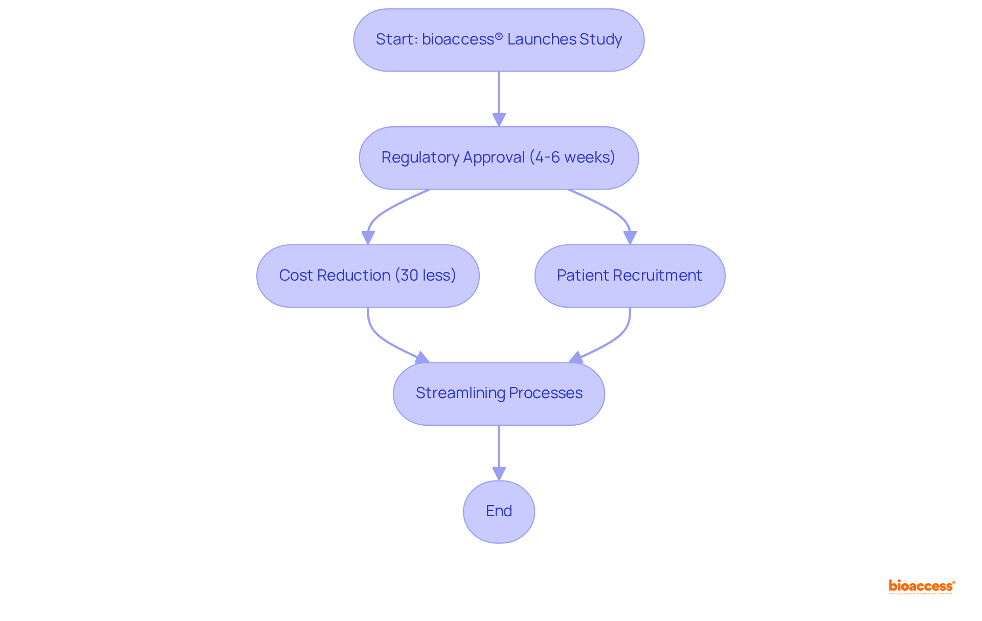Each box represents a step in the study process. Follow the arrows to see how bioaccess® accelerates studies, from initial approvals to patient engagement. The colors help you differentiate between the various aspects of the process.