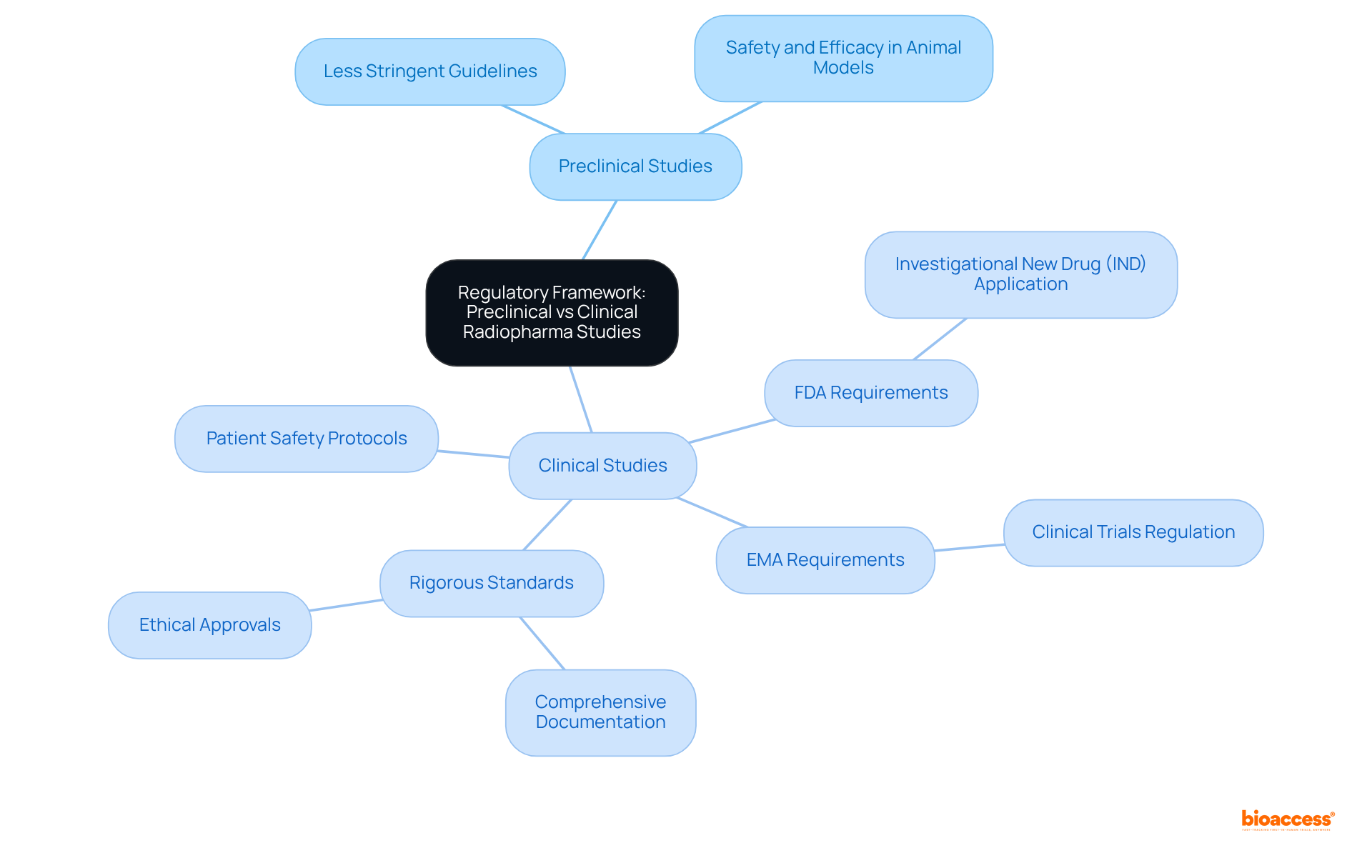 This mindmap shows the differences in regulations for preclinical and clinical studies. Each branch represents key aspects of the regulatory framework, helping you see at a glance how they differ and what guidelines apply to each stage of research.