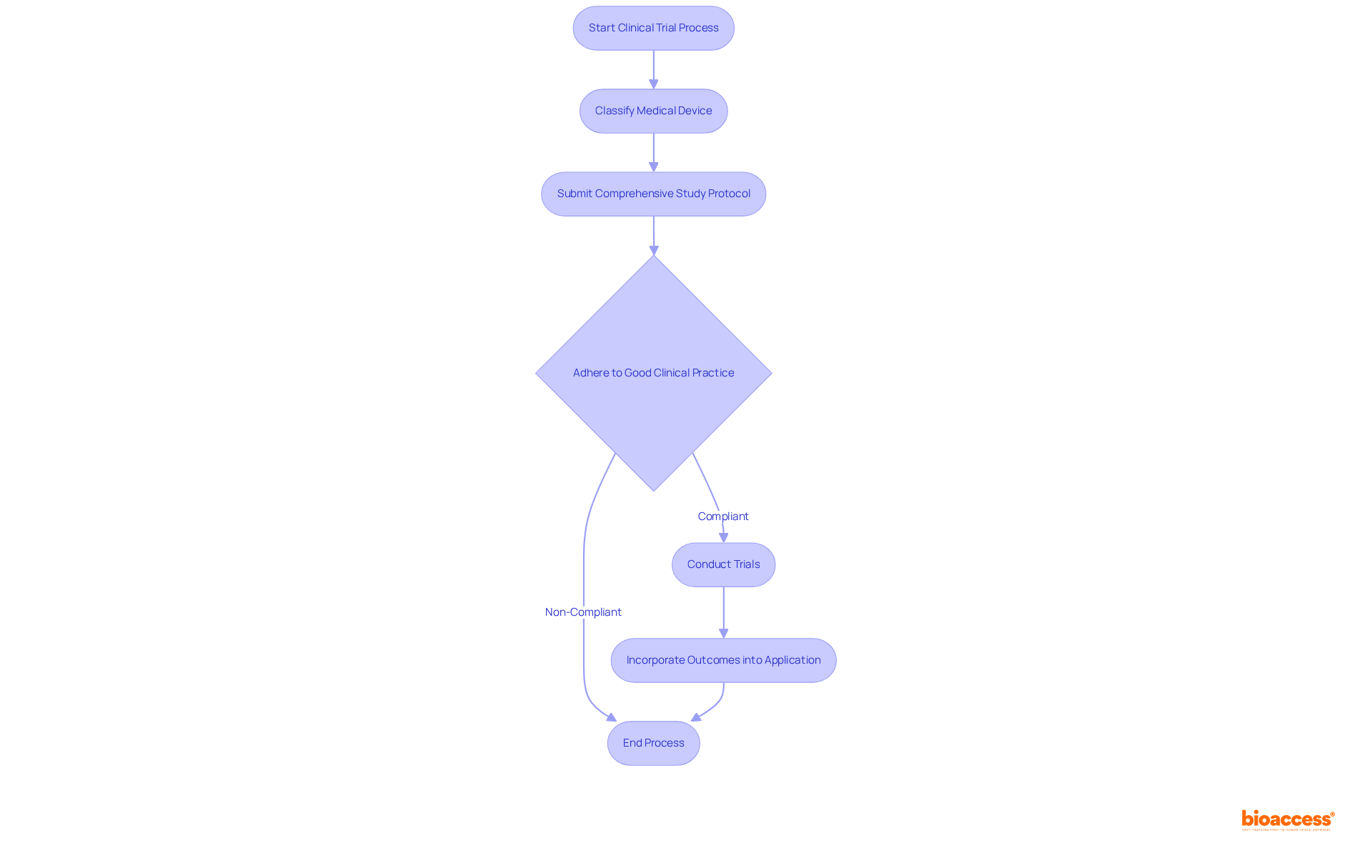 This flowchart guides you through the clinical trial requirements for registering medical devices. Each step is crucial for ensuring compliance and successful market entry. Follow the arrows to see how one step leads to another!