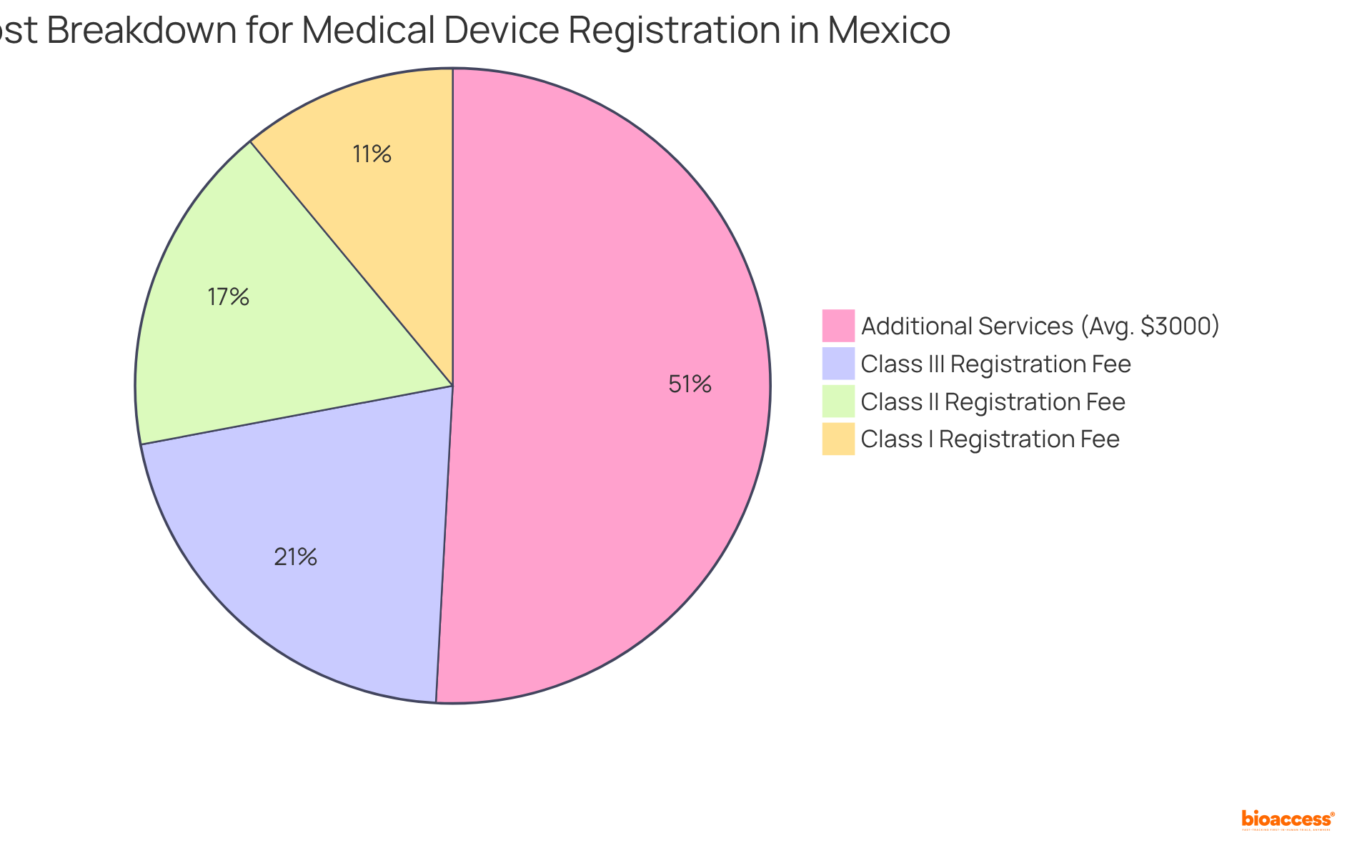 Each segment of the pie chart shows how much each cost category contributes to the total registration fees. Larger segments represent higher costs, making it easy to see where the majority of your budget will go.