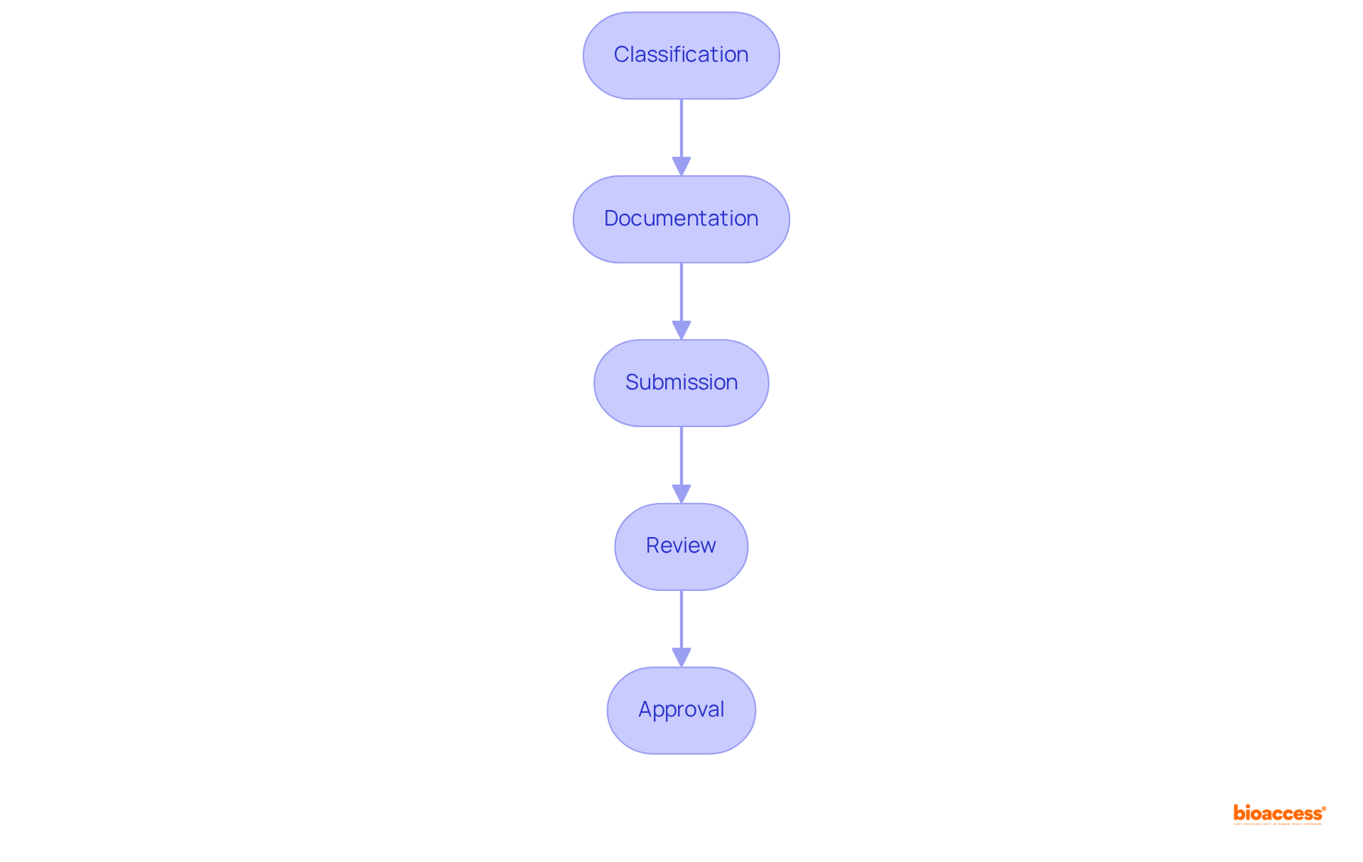 Each box represents a step in the registration journey. Follow the arrows to see how the process unfolds, starting from determining the risk classification to receiving approval for market access.